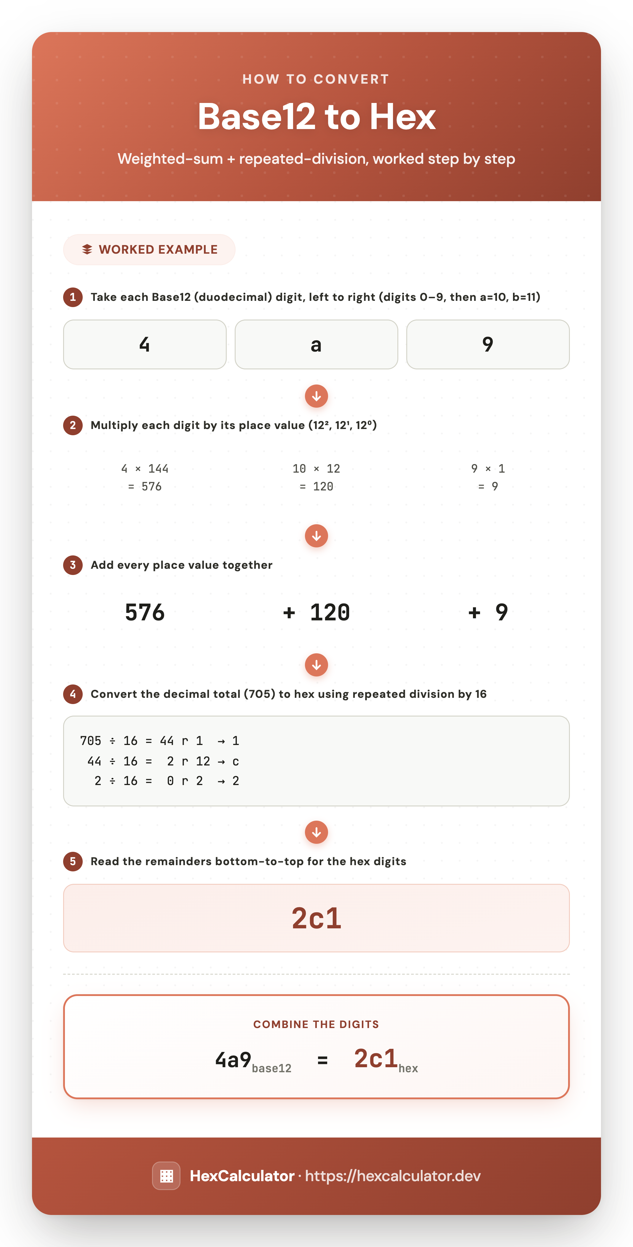 Infographic showing how to convert duodecimal (Base12) 4a9 to hex: multiply each digit by its place value to get decimal 705, then divide repeatedly by 16 to get hex 2c1