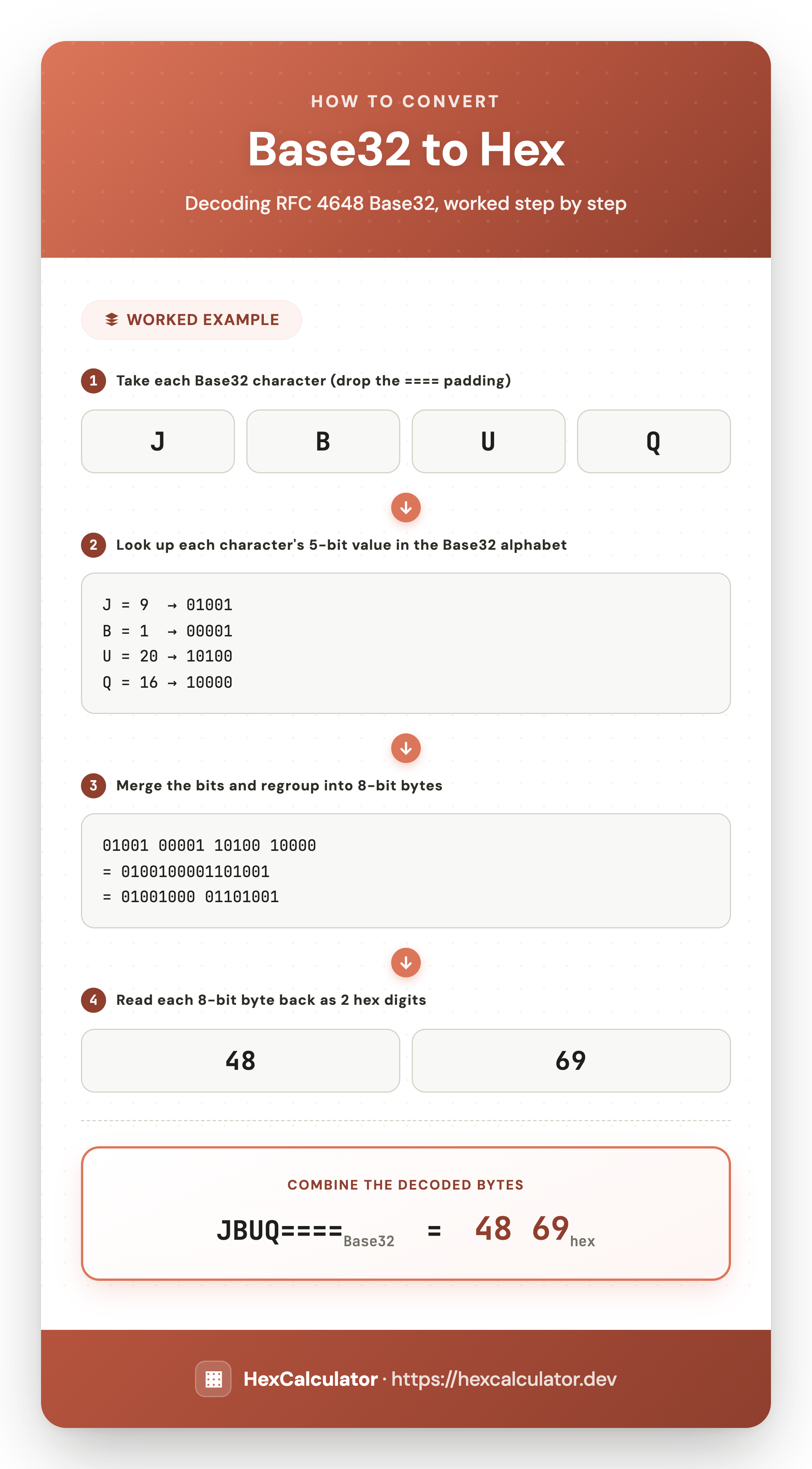 Infographic showing how to convert Base32 JBUQ==== to hex: look up each character's 5-bit value, merge the bits, and regroup into 8-bit bytes to get hex 4869