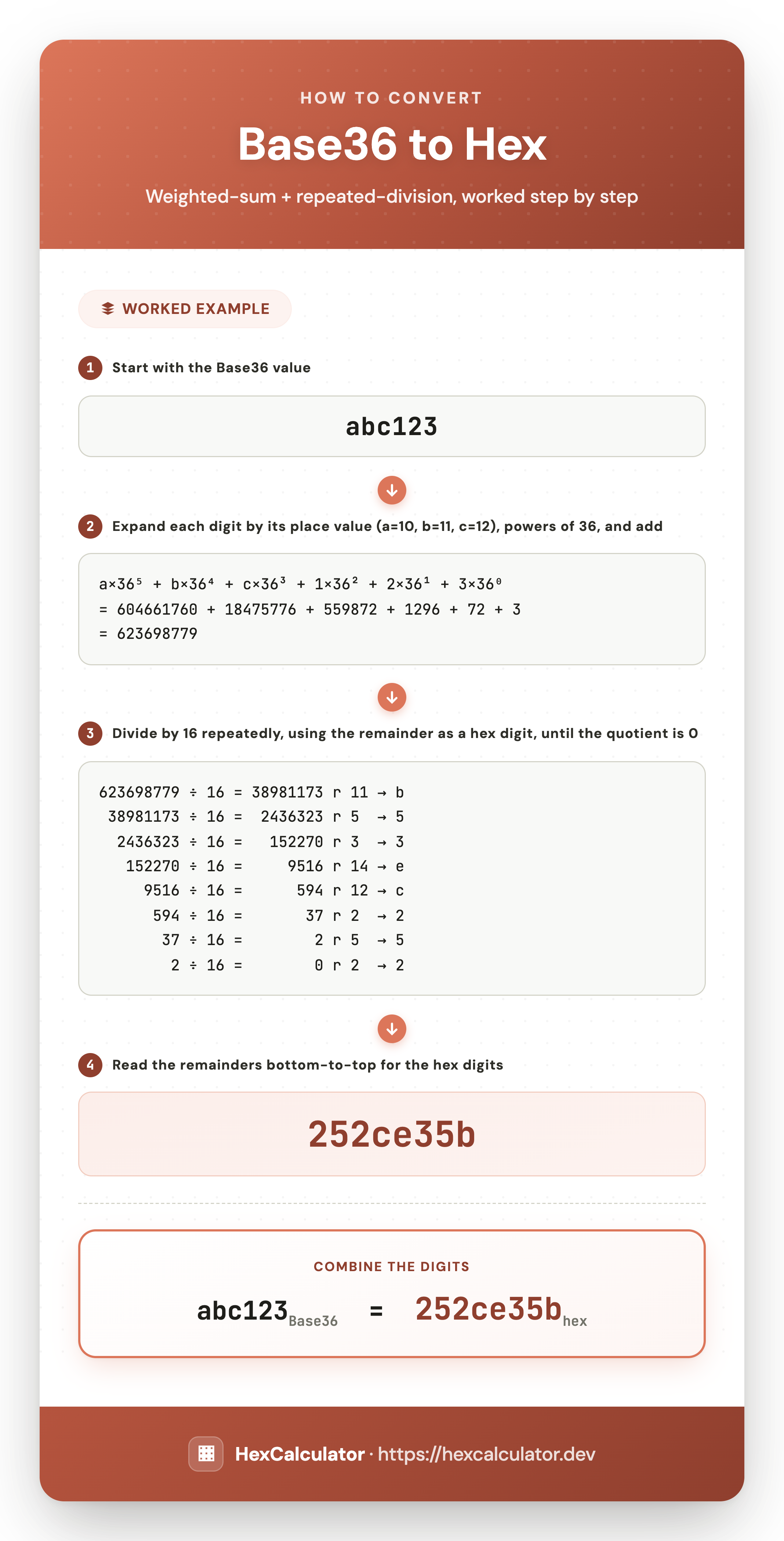 Infographic showing how to convert Base36 abc123 to hex: expand each digit by its place value to get decimal 623698779, then divide repeatedly by 16 to get hex 252ce35b
