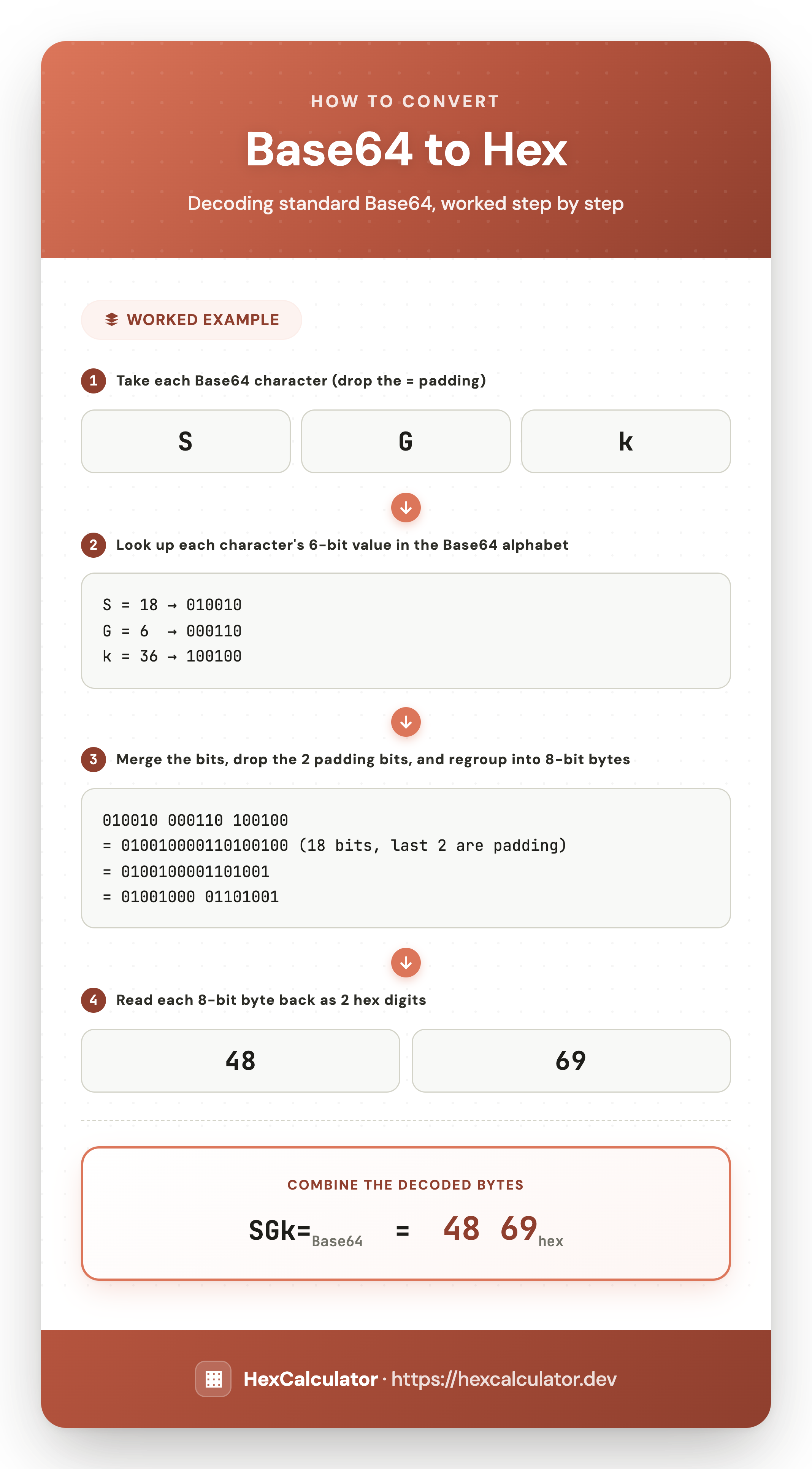 Infographic showing how to convert Base64 SGk= to hex: look up each character's 6-bit value, merge the bits, drop the padding bits, and regroup into 8-bit bytes to get hex 4869