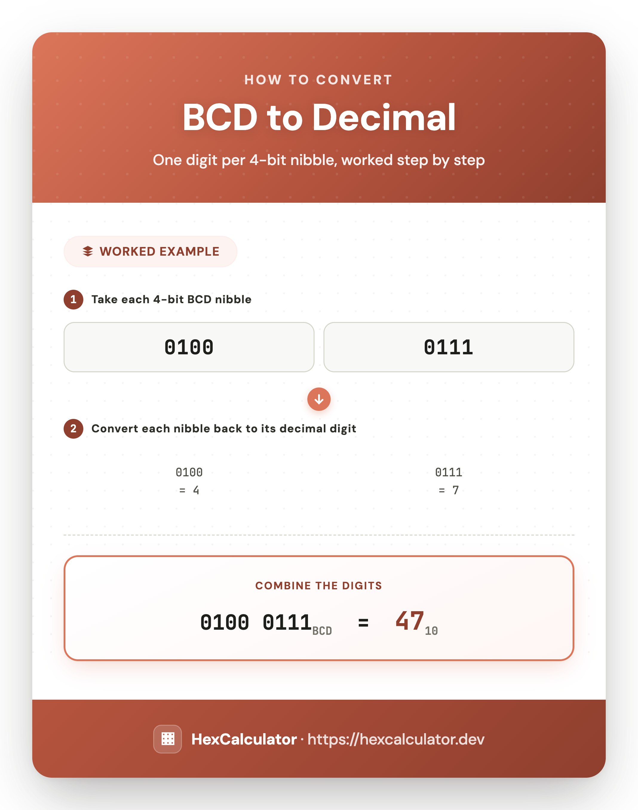 Infographic showing how to decode binary-coded decimal 0100 0111 back to decimal: the nibble 0100 becomes the digit 4 and the nibble 0111 becomes the digit 7, giving 47