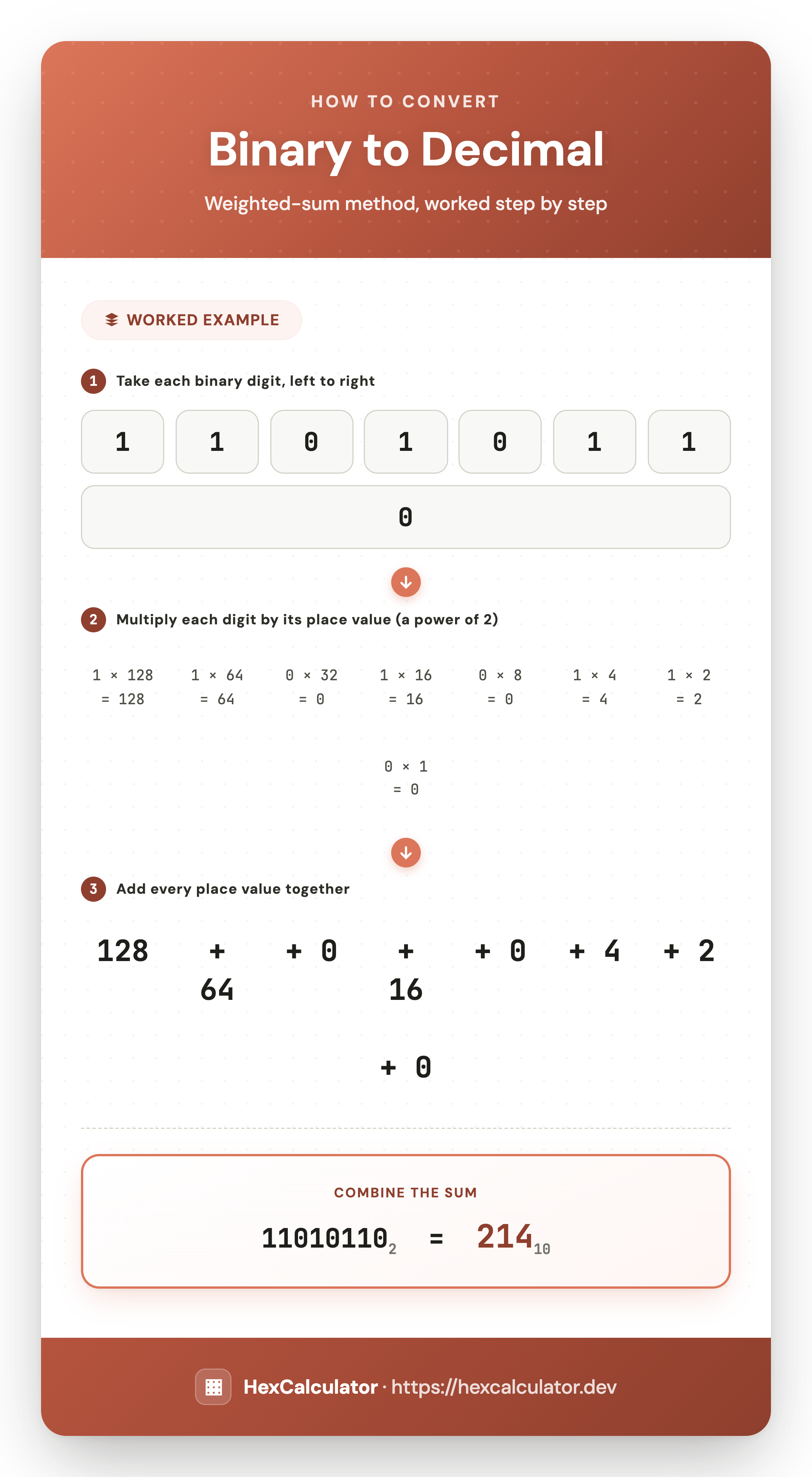 How to Convert Binary to Decimal — Worked Example Infographic showing how to convert binary 11010110 to decimal: multiply each bit by its place value (a power of 2) and add the results to get 214