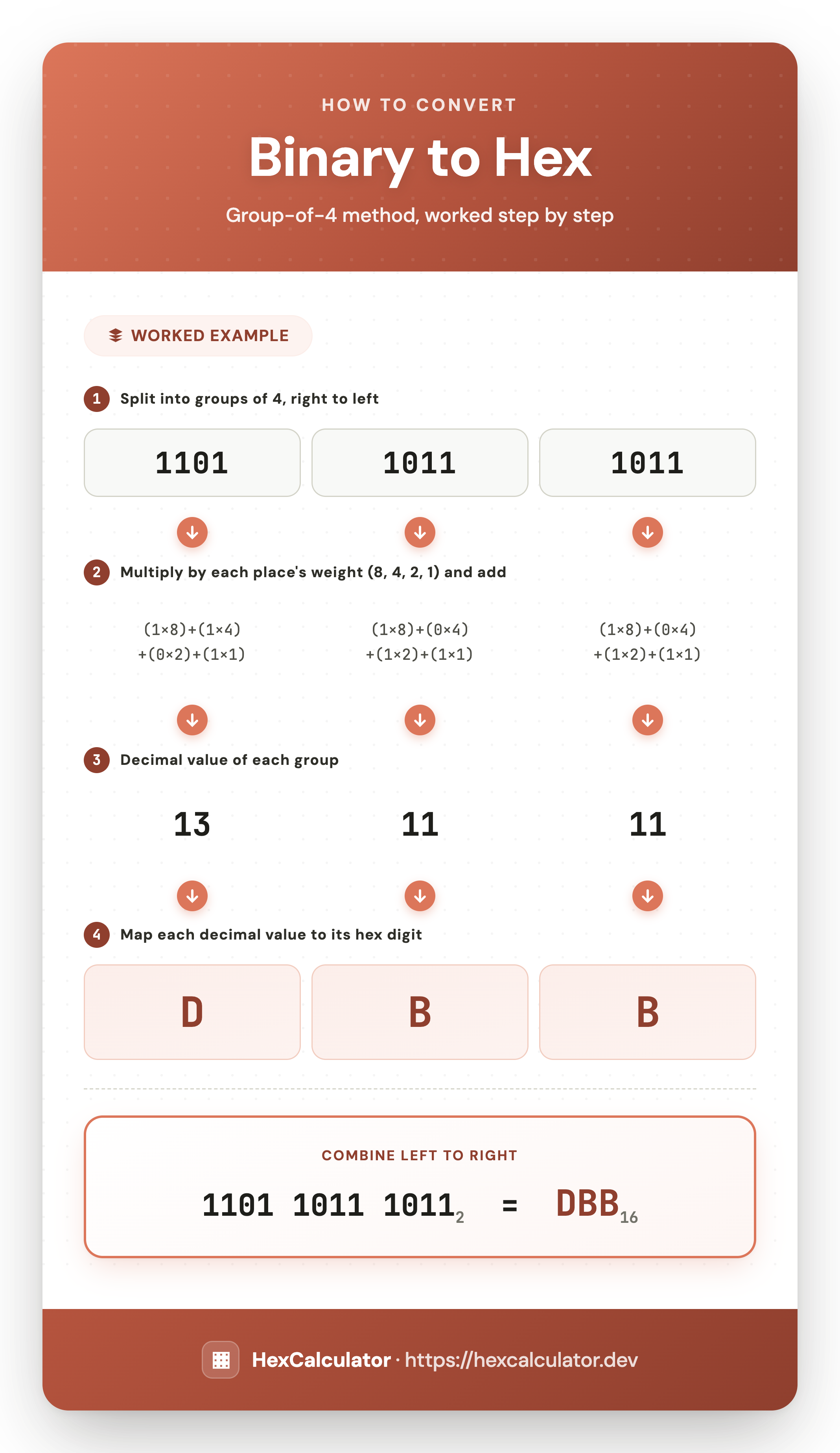 Infographic showing how to convert binary 1101 1011 1011 to hexadecimal: split into groups of 4, multiply each bit by its place value (8, 4, 2, 1) and add, then map each decimal result to a hex digit to get DBB