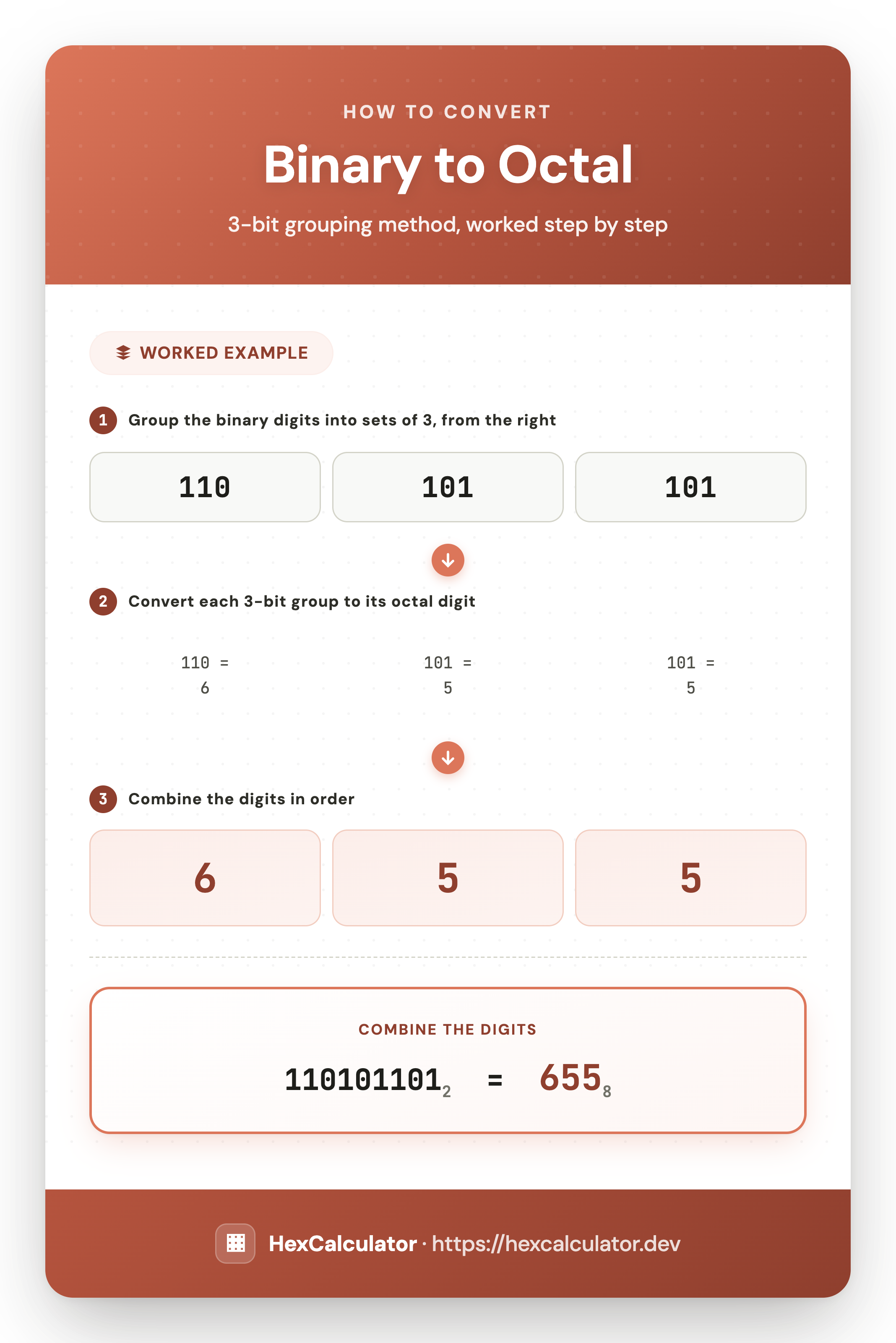 Infographic showing how to convert binary 110101101 to octal: group the bits into sets of 3 from the right, then convert each group to get octal 655