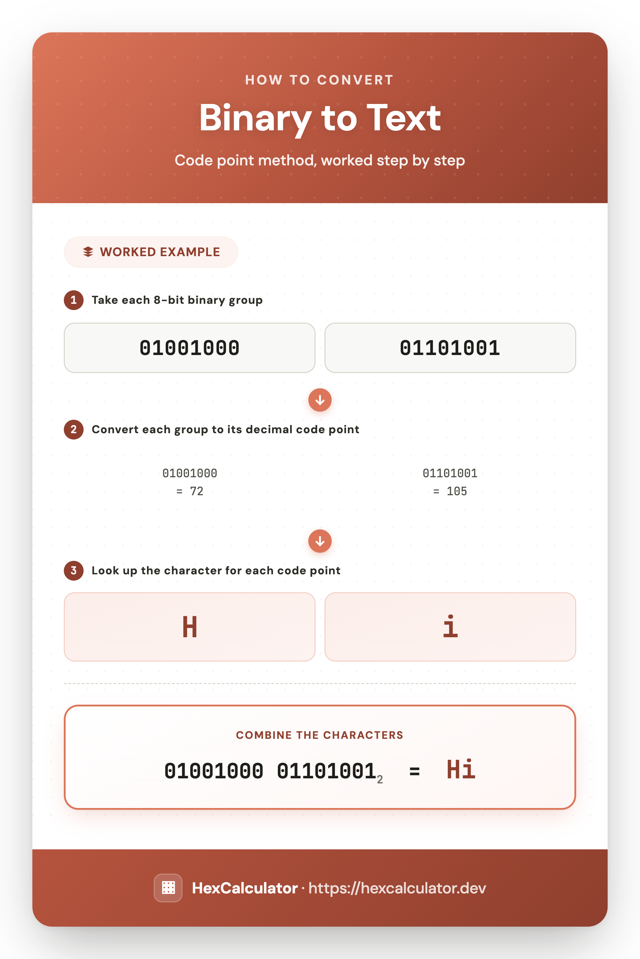 How to Convert Binary to Text — Worked Example Infographic showing how to convert binary 01001000 01101001 to text: each 8-bit group is read as a decimal code point (72, 105) and decoded to the characters Hi