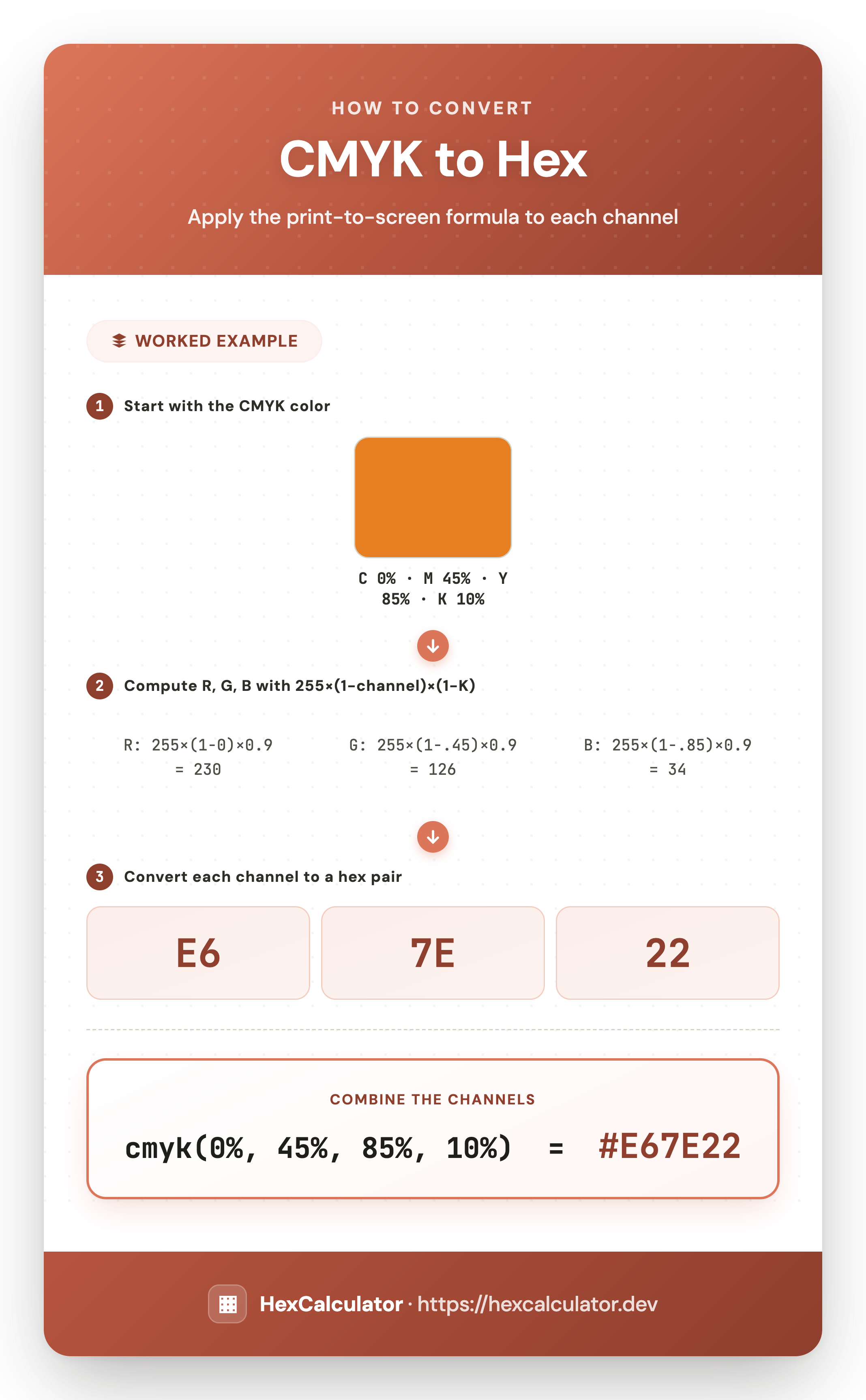 Infographic showing how to convert CMYK(0%, 45%, 85%, 10%) to hex: apply the R,G,B = 255×(1−channel)×(1−K) formula to each channel to get #E67E22