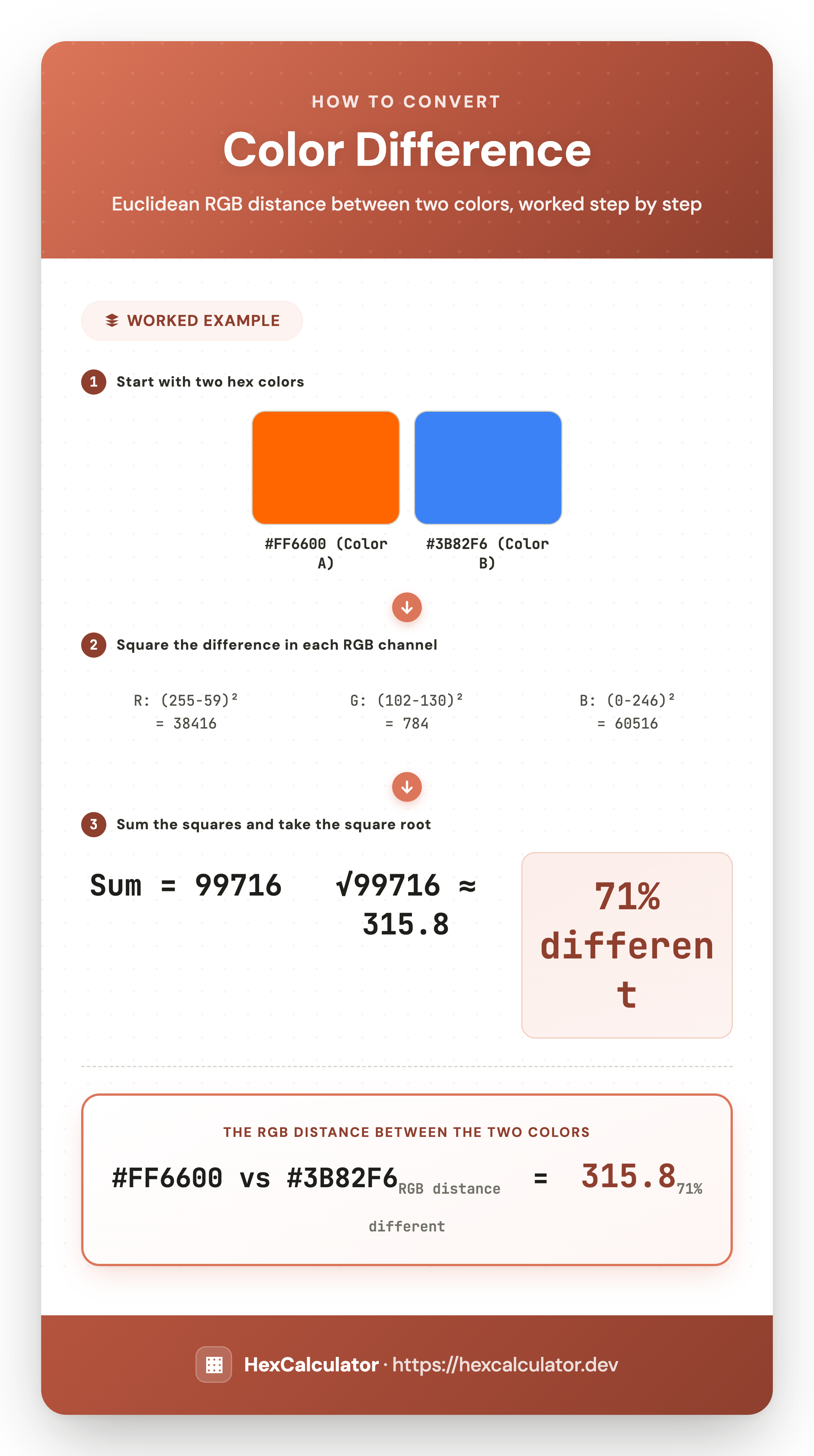 How the Color Difference Calculator Works Infographic showing how to calculate the RGB distance between hex colors FF6600 and 3B82F6, resulting in a distance of 315.8 or 71 percent different