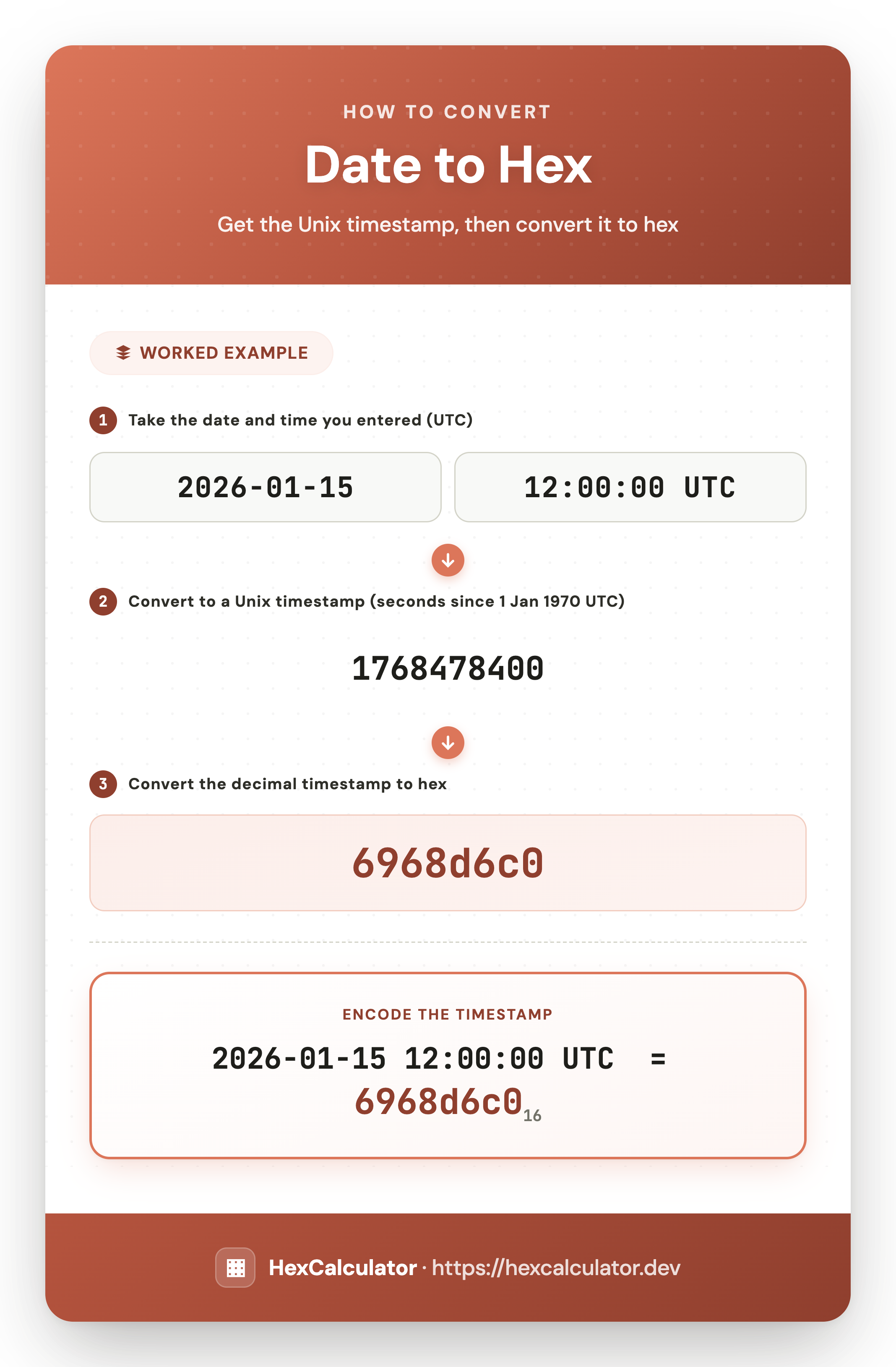 Infographic showing how to convert the date 2026-01-15 12:00:00 UTC to hex: get its Unix timestamp 1768478400, then convert that decimal number to hex to get 6968d6c0