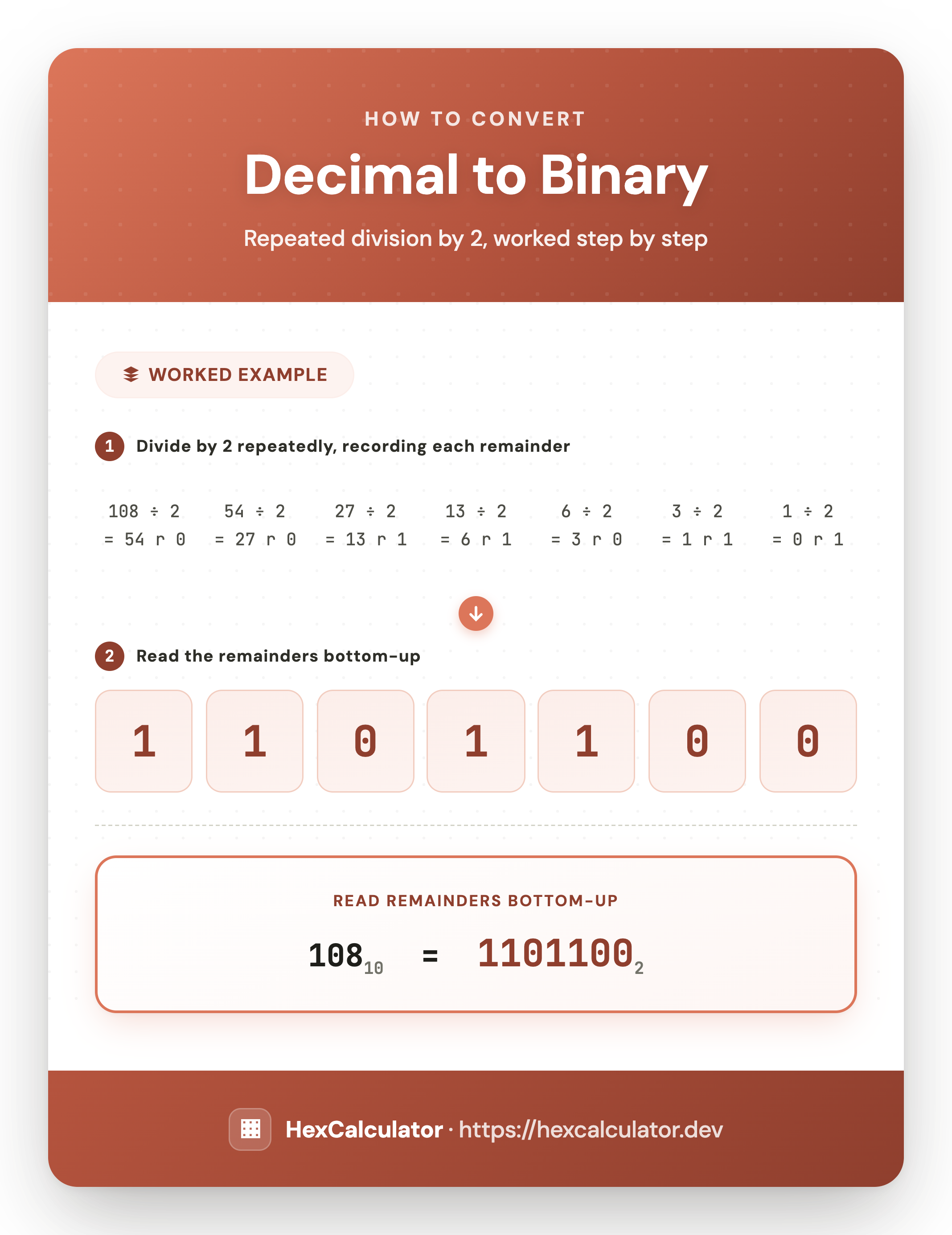 How to Convert Decimal to Binary — Worked Example Infographic showing how to convert decimal 108 to binary: repeatedly divide by 2 and record the remainders, then read the remainders bottom-up to get 1101100
