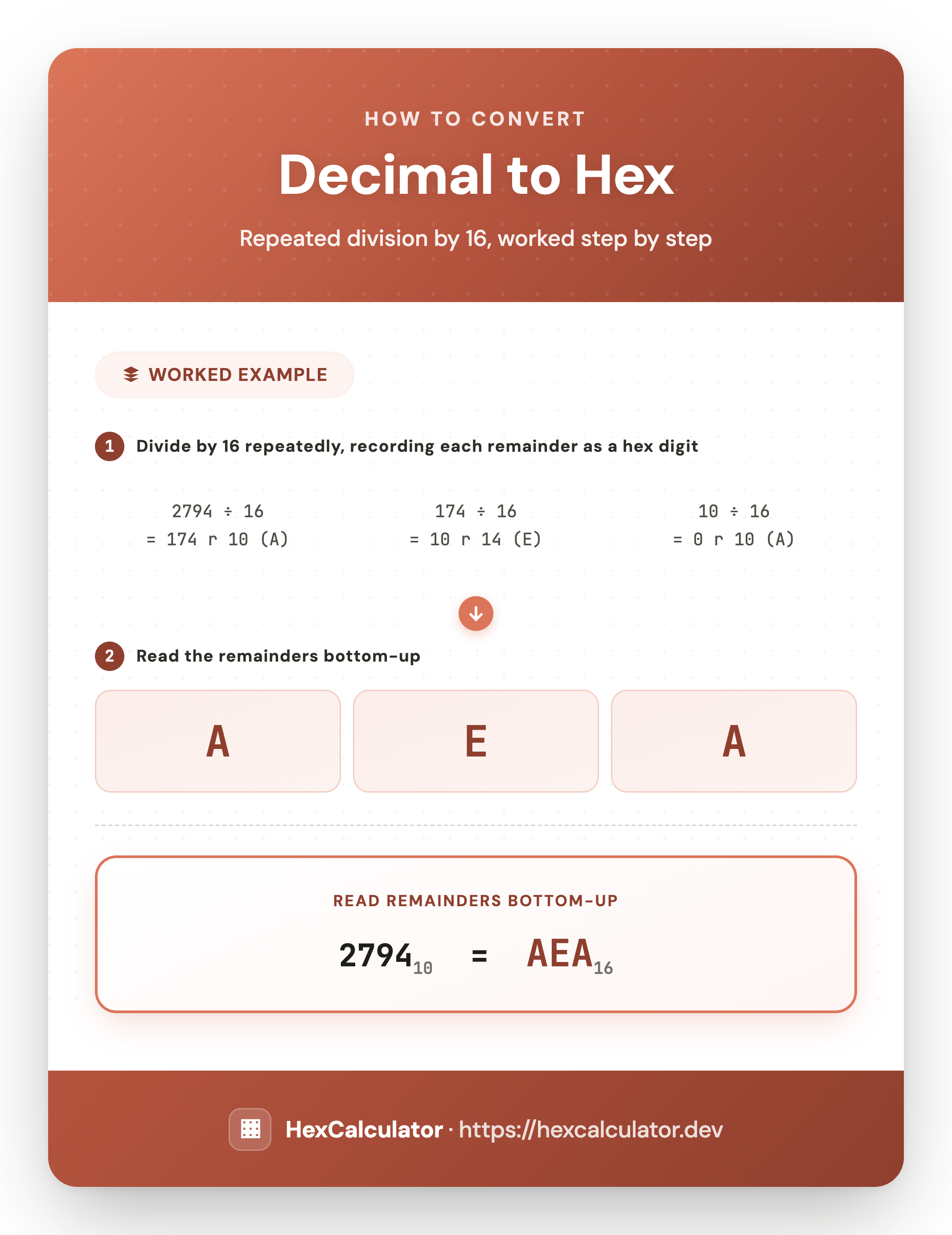 How to Convert Decimal to Hex — Worked Example Infographic showing how to convert decimal 2794 to hexadecimal: repeatedly divide by 16 and record the remainders, then read the remainders bottom-up to get AEA