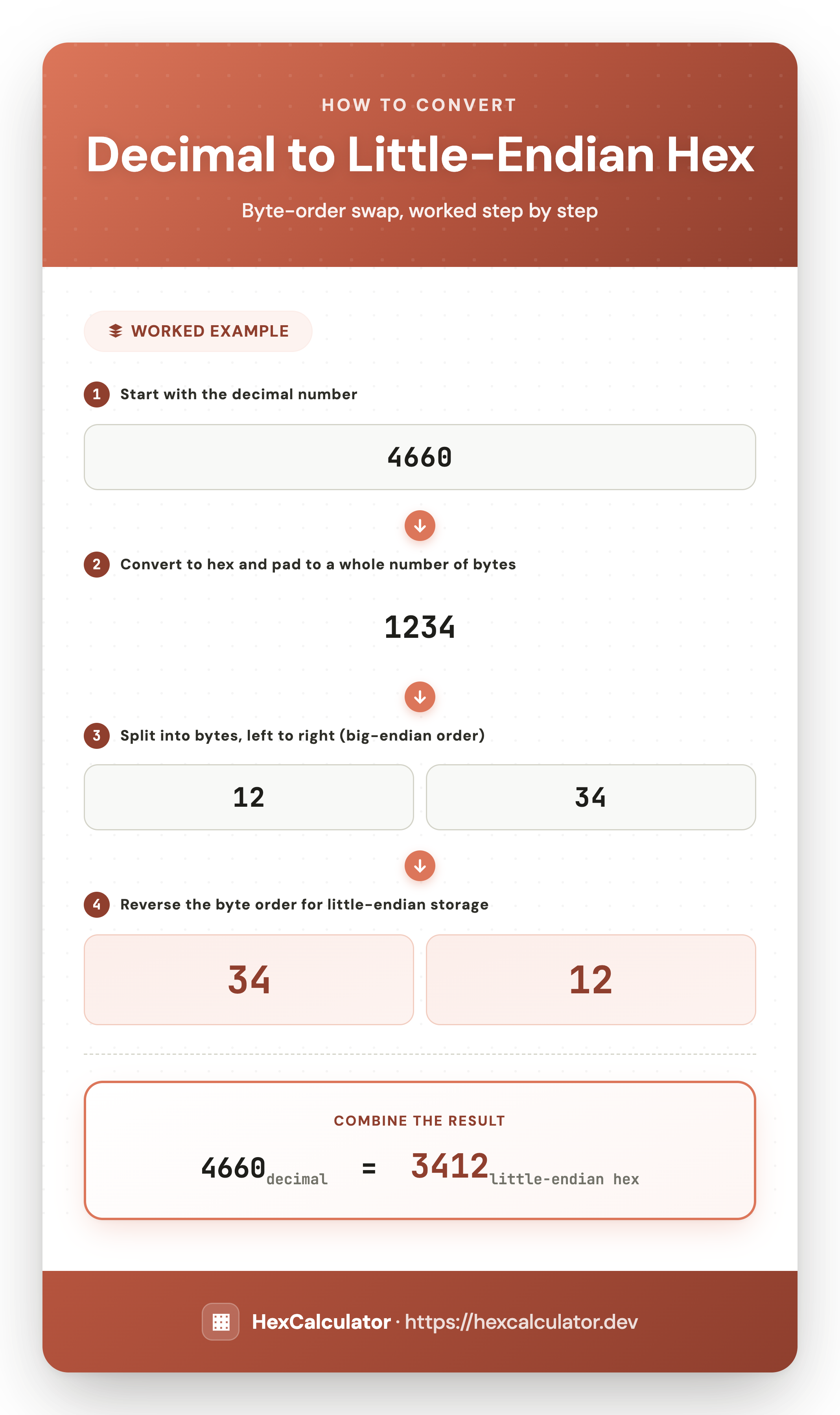 Infographic showing how to convert decimal 4660 to little-endian hex: convert to hex 1234, split into bytes 12 and 34, then reverse the byte order to get 3412