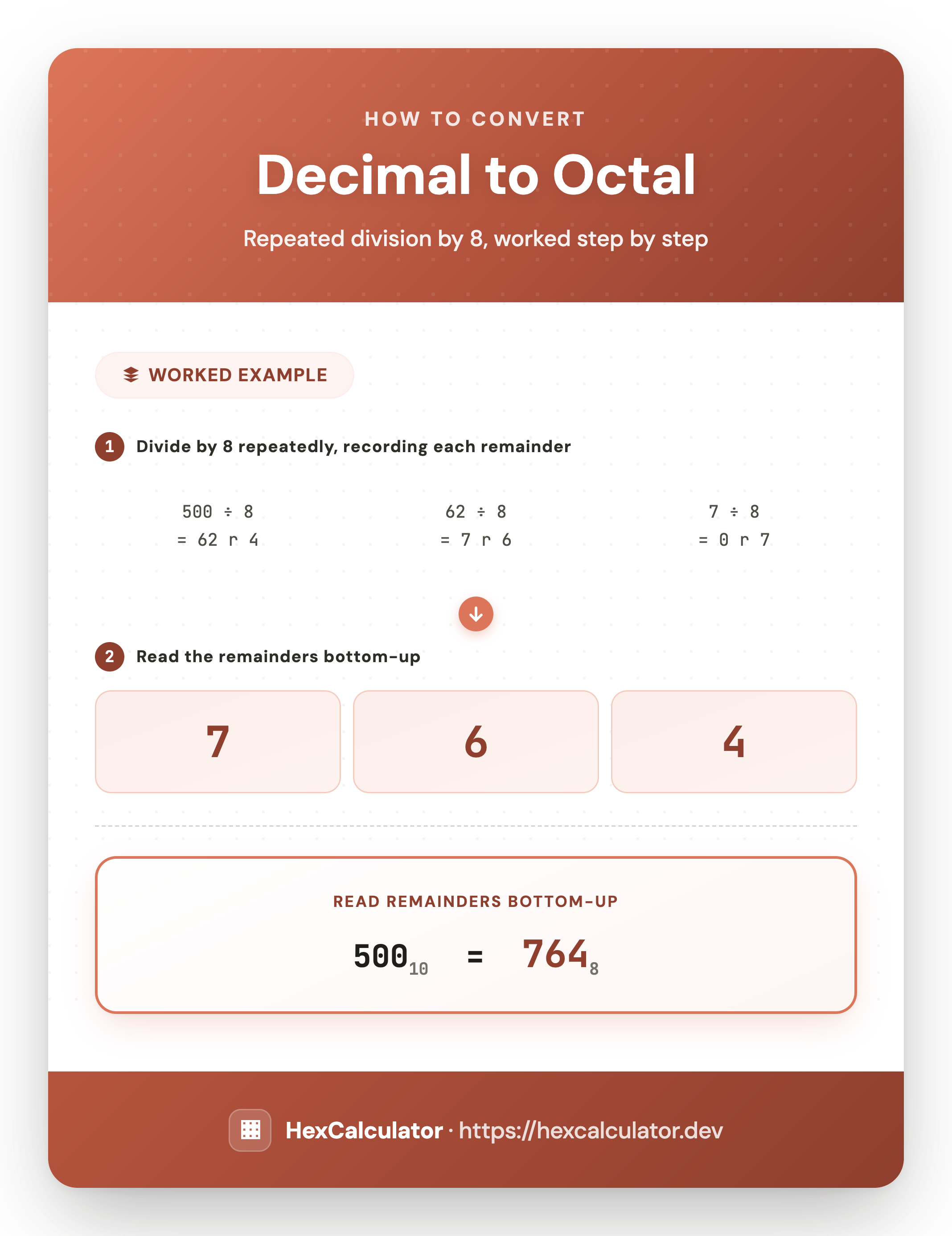 Infographic showing how to convert decimal 500 to octal: repeatedly divide by 8 and record the remainders, then read the remainders bottom-up to get 764