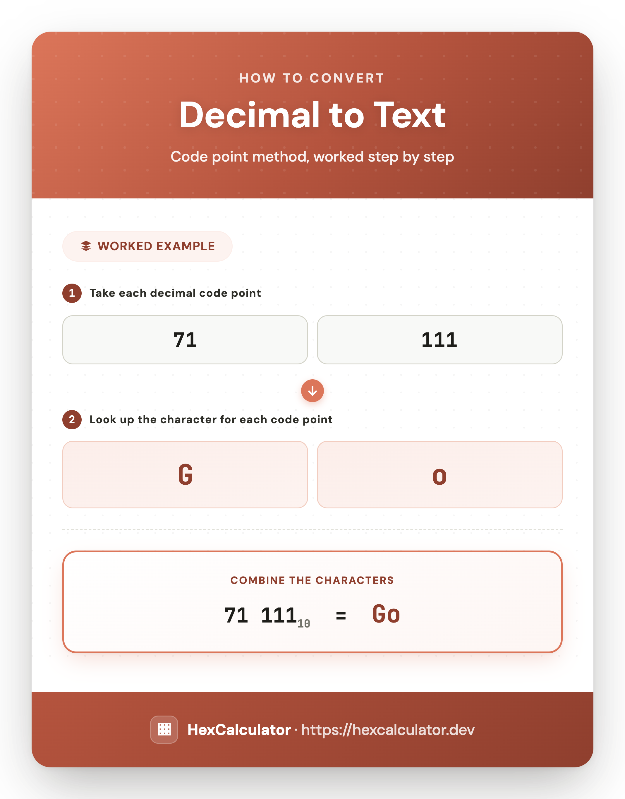 How to Convert Decimal to Text — Worked Example Infographic showing how to convert decimal code points 71 111 to text: each number is looked up directly as a Unicode code point, decoding to the characters Go