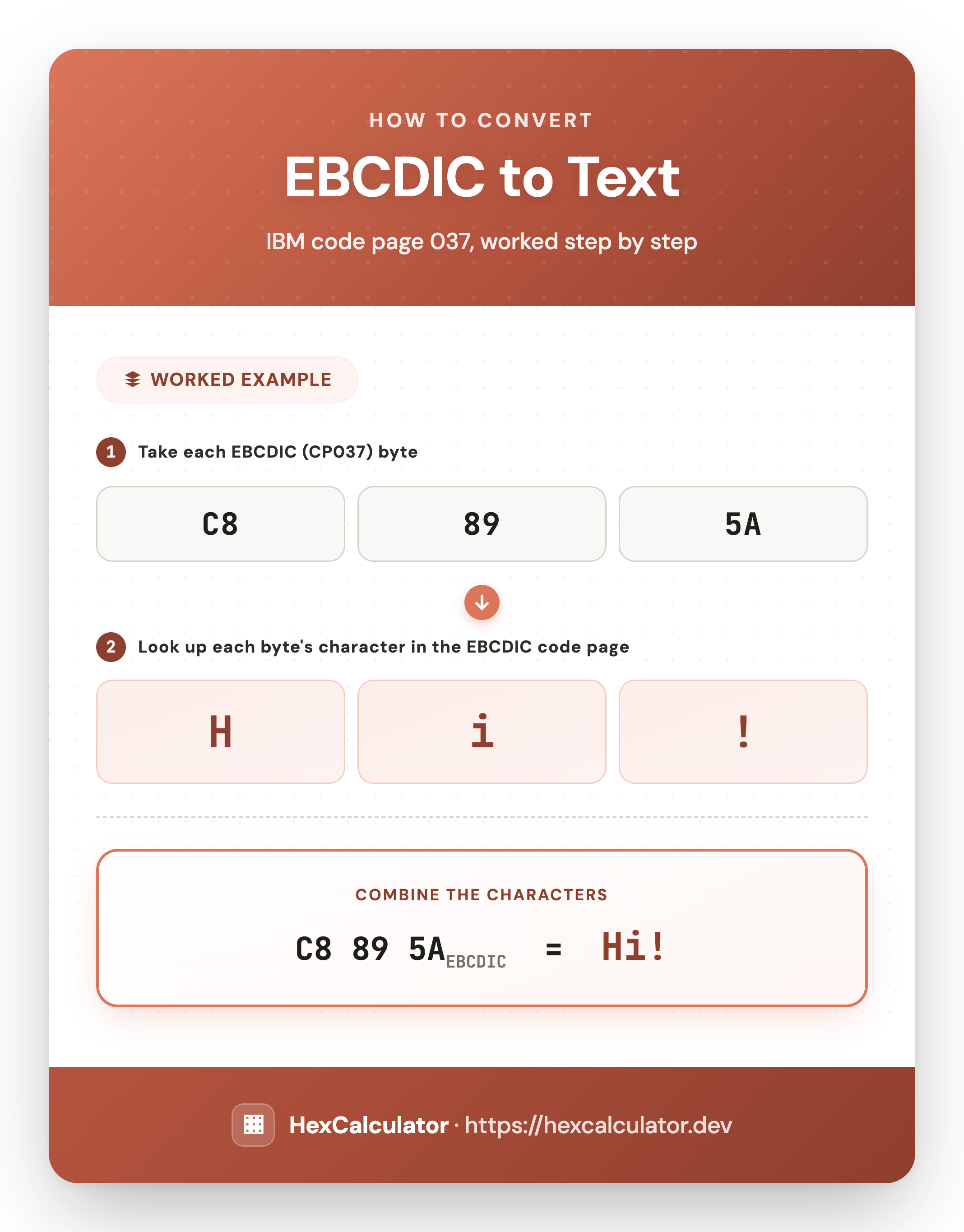 Infographic showing how to decode EBCDIC (code page 037) hex C8 89 5A back to text: C8 maps to H, 89 maps to i, and 5A maps to an exclamation mark, giving Hi!