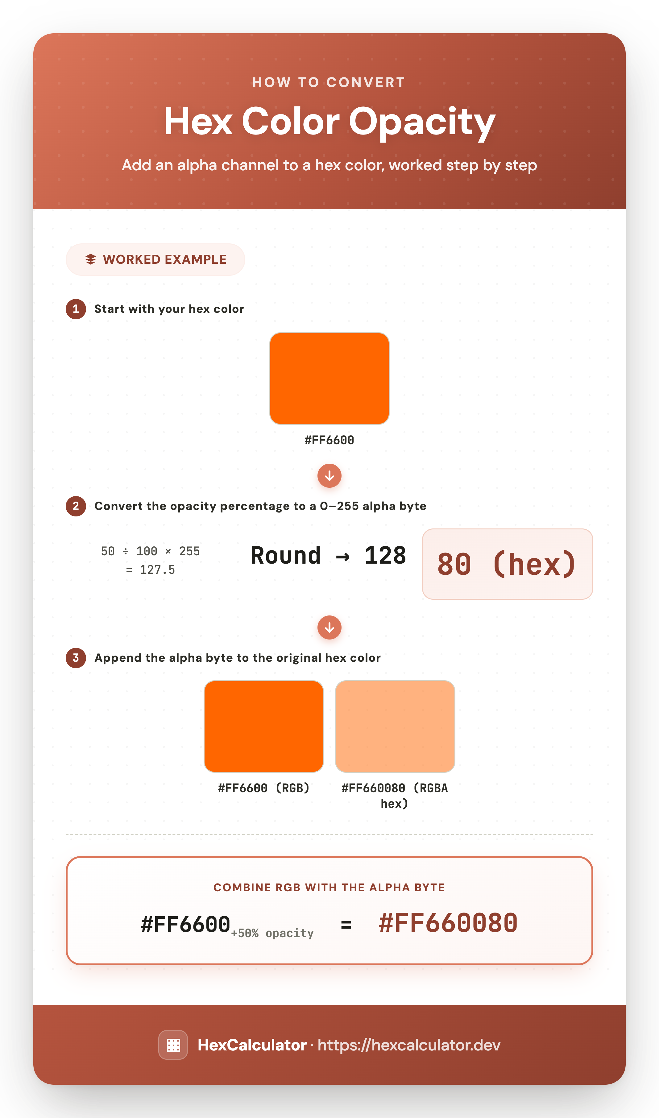 Infographic showing how to add a 50 percent opacity alpha channel to hex color FF6600, producing the 8-digit hex code FF660080