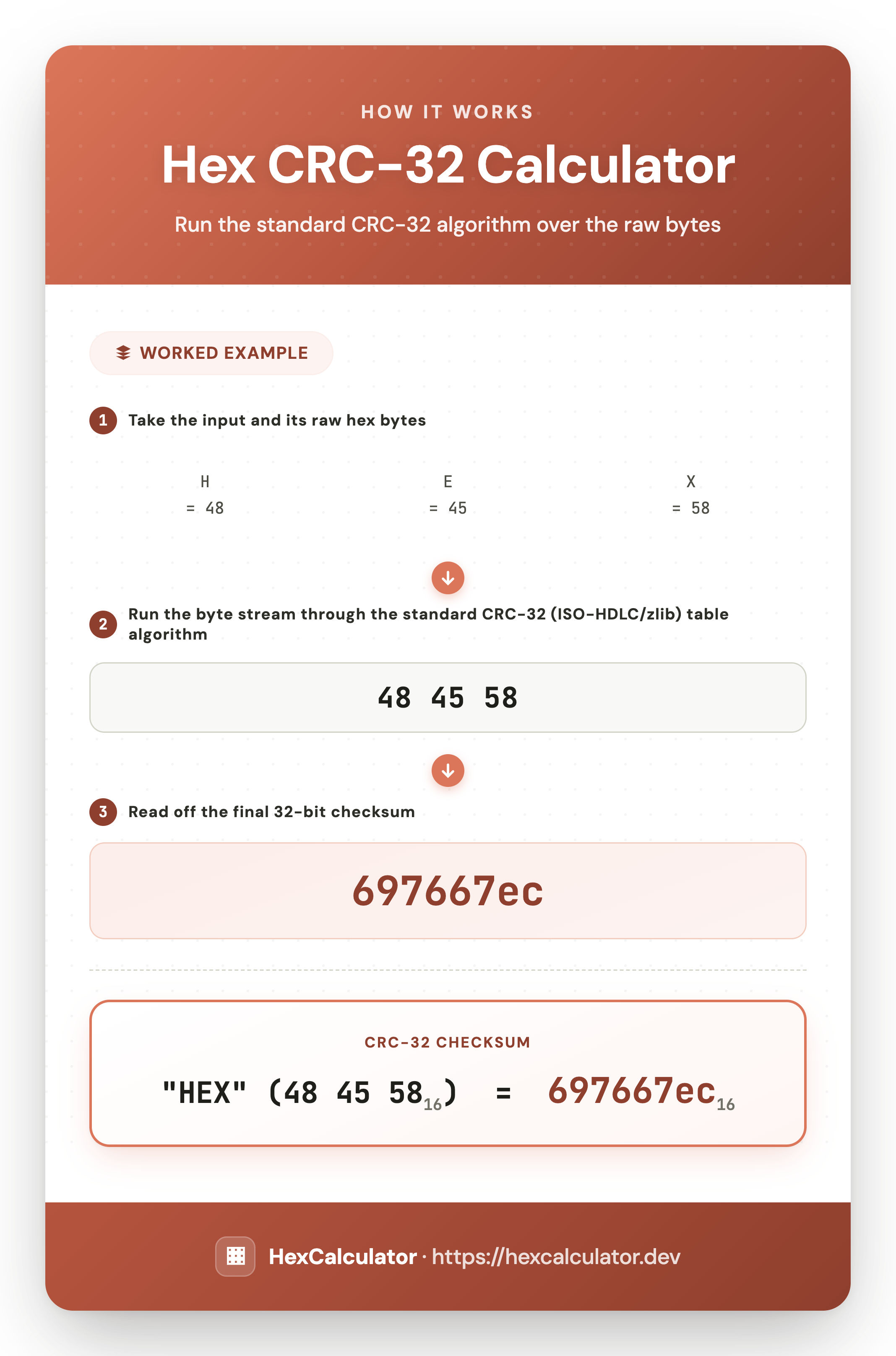 Infographic showing CRC-32 checksum calculation for the text HEX: its raw hex bytes 48 45 58 are run through the standard CRC-32 (ISO-HDLC/zlib) algorithm to produce checksum 697667ec