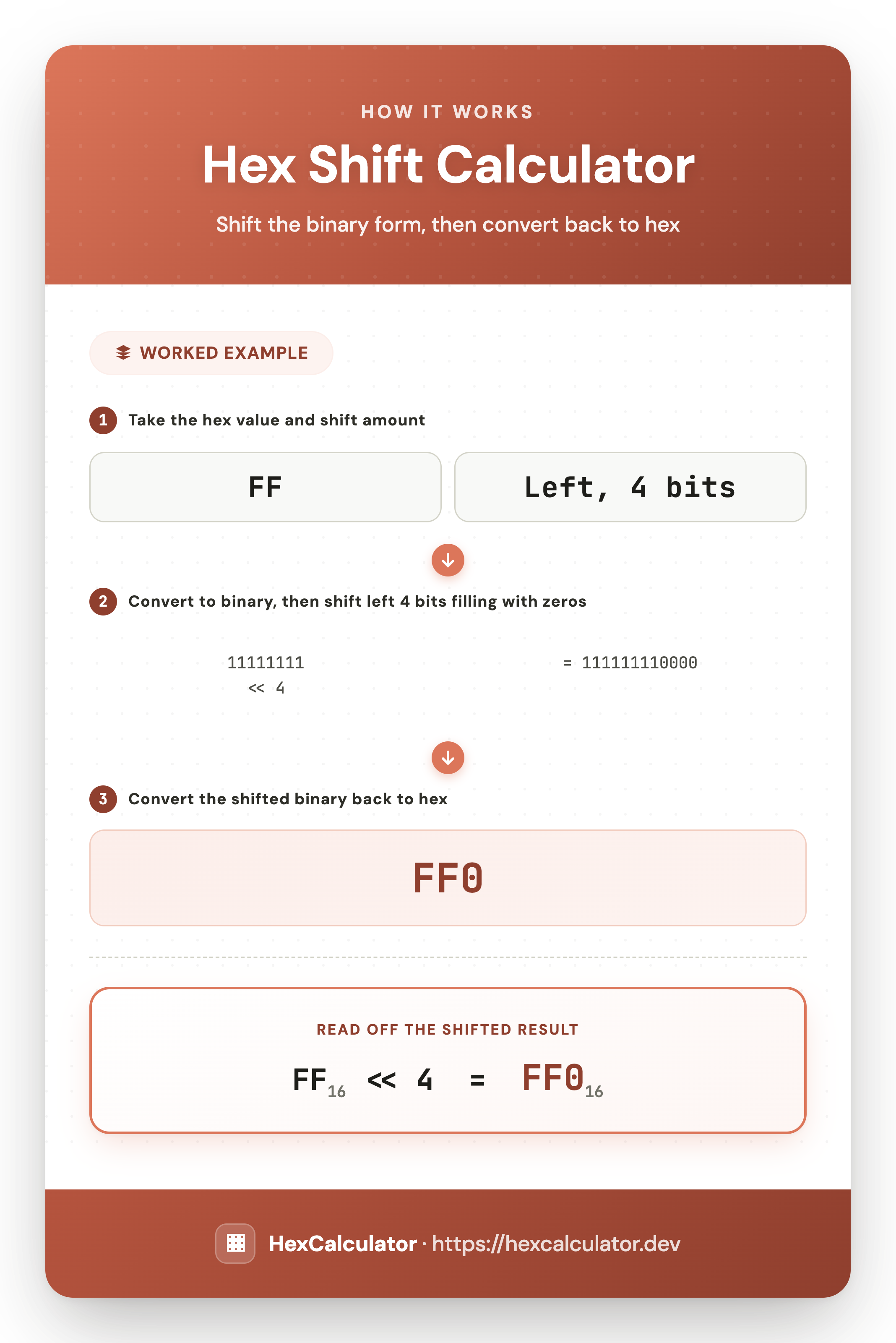 Infographic showing how to left-shift hex FF by 4 bits: convert to binary 11111111, shift left 4 filling with zeros to get 111111110000, then convert back to hex FF0
