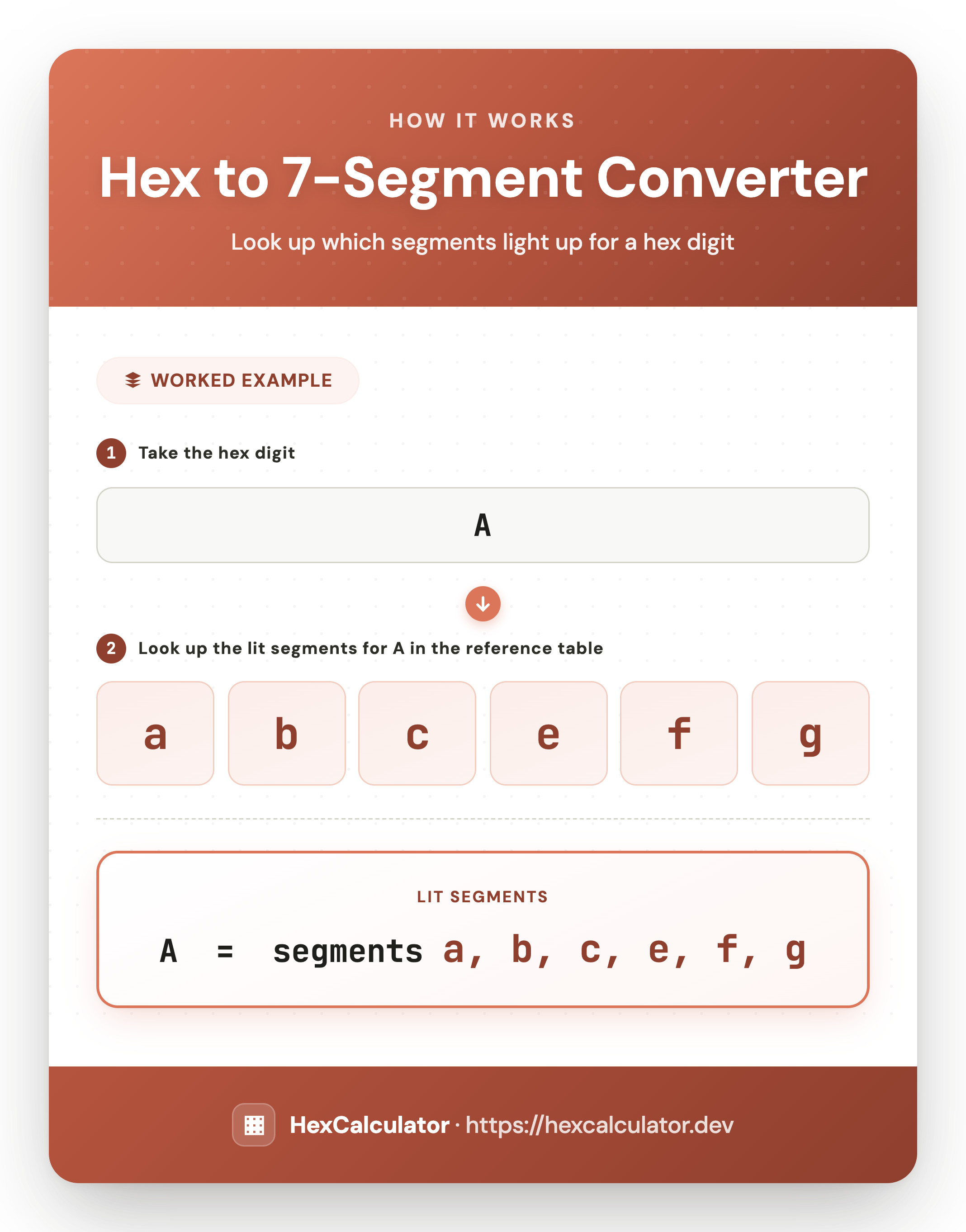 Infographic showing which segments light up for hex digit A on a seven-segment display: segments a, b, c, e, f, and g light up