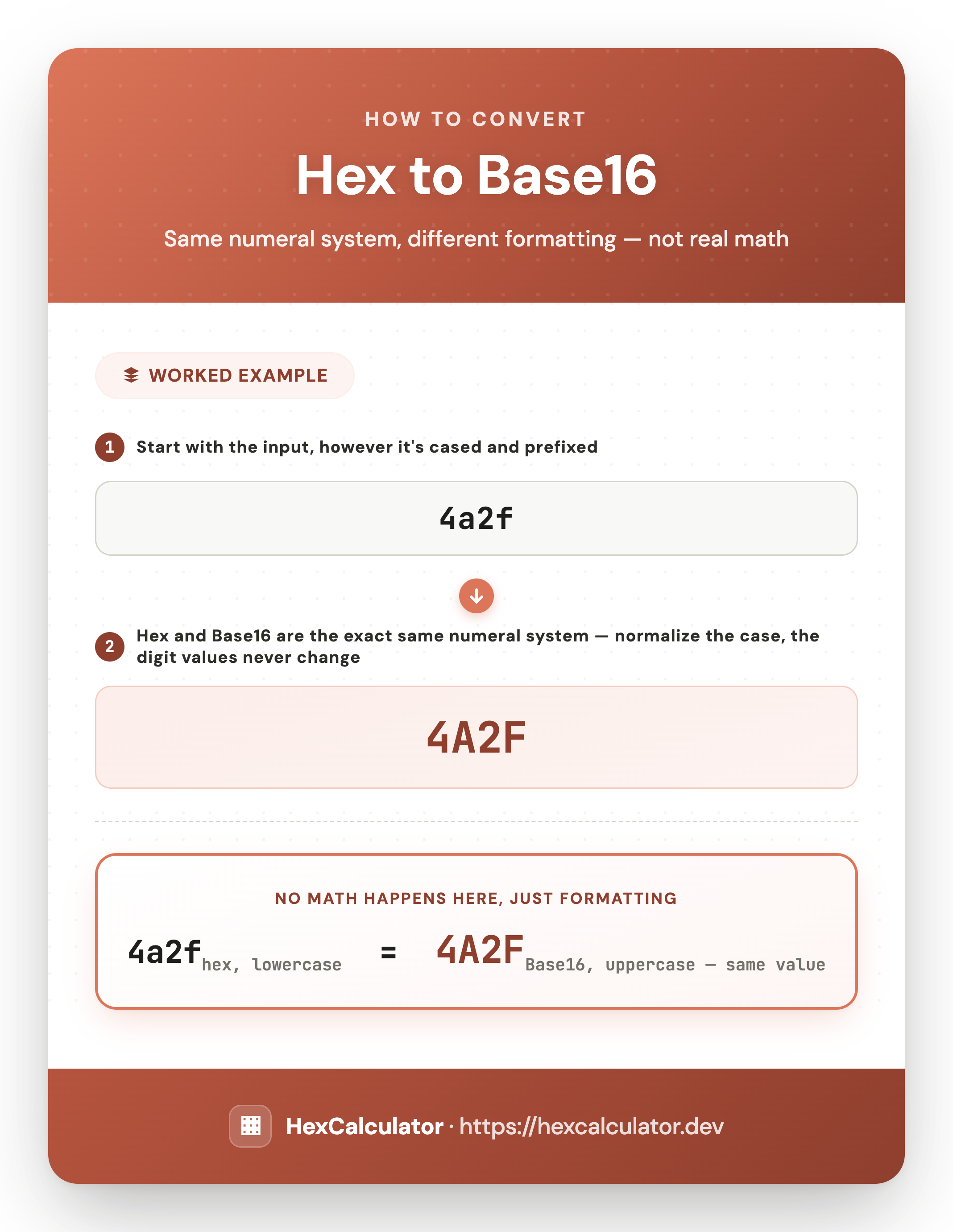 Infographic showing that hex 4a2f and Base16 4A2F are the same numeral system, just reformatted with uppercase letters
