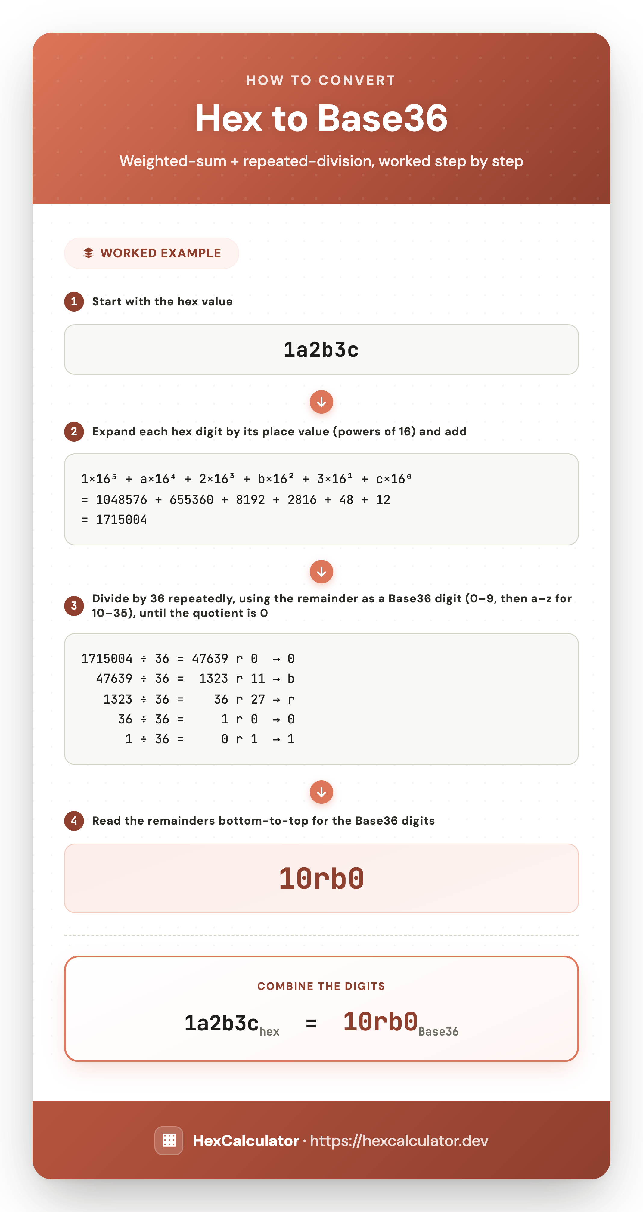 Infographic showing how to convert hex 1a2b3c to Base36: expand each hex digit by its place value to get decimal 1715004, then divide repeatedly by 36 to get Base36 10rb0