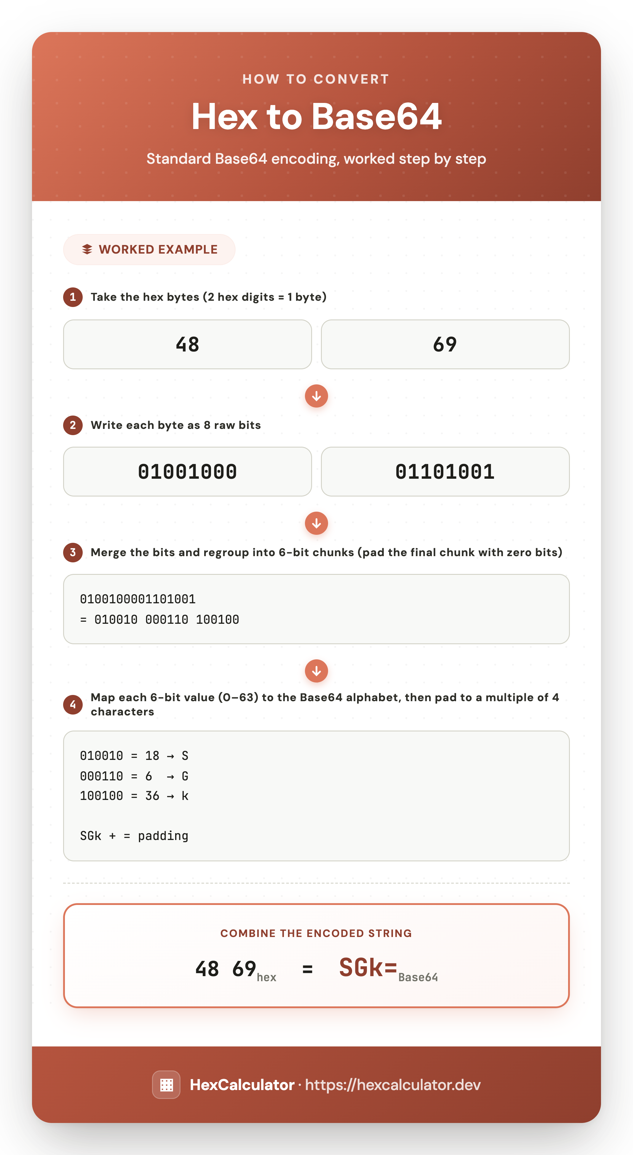 Infographic showing how to convert hex 4869 to Base64: write each byte as 8 bits, regroup into 6-bit chunks, and map each chunk to the Base64 alphabet to get SGk=