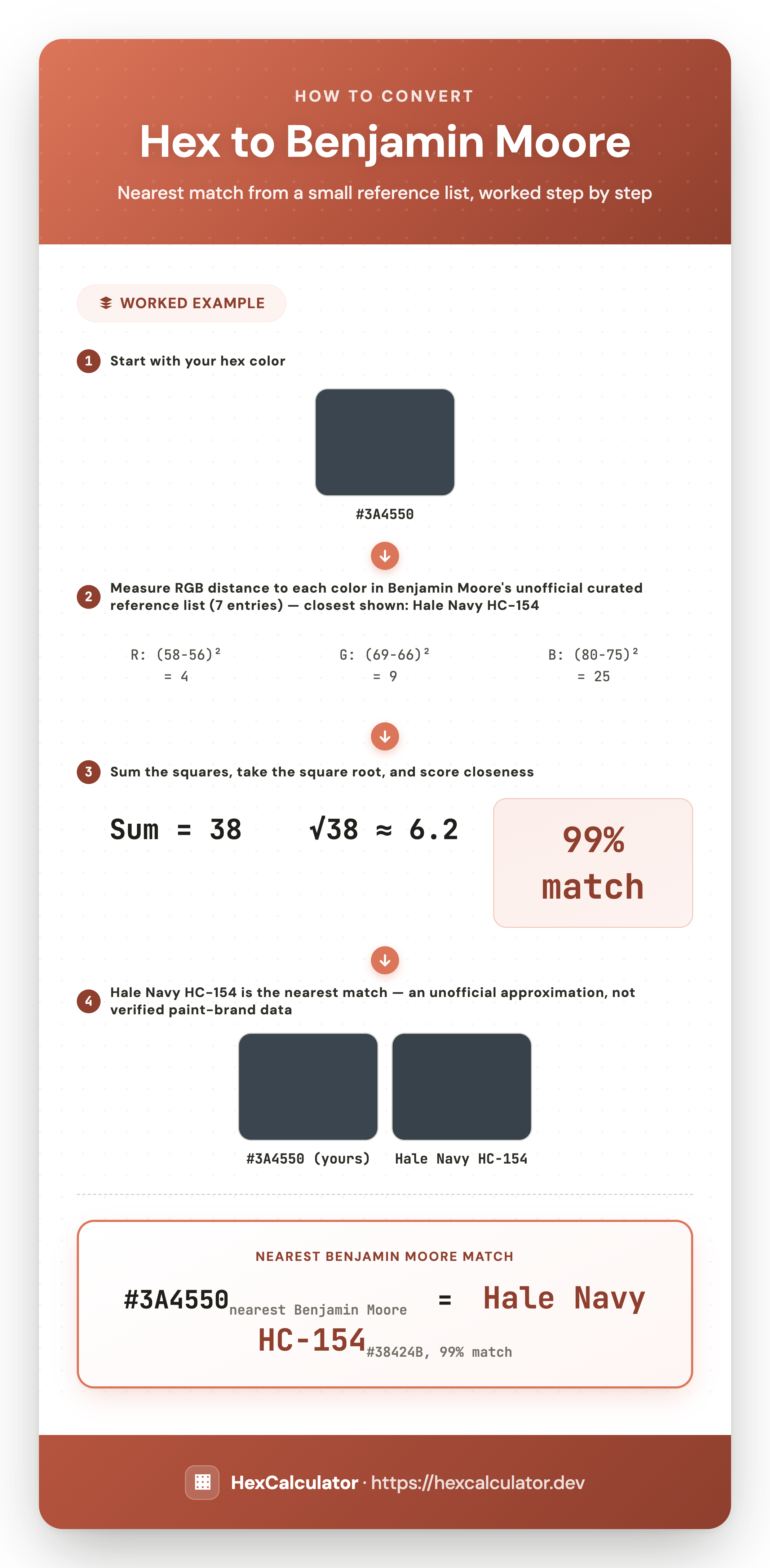 Infographic showing how hex color 3A4550 matches to Benjamin Moore Hale Navy HC-154 (hex 38424B) using RGB distance, a 99 percent nearest match from a small unofficial reference list