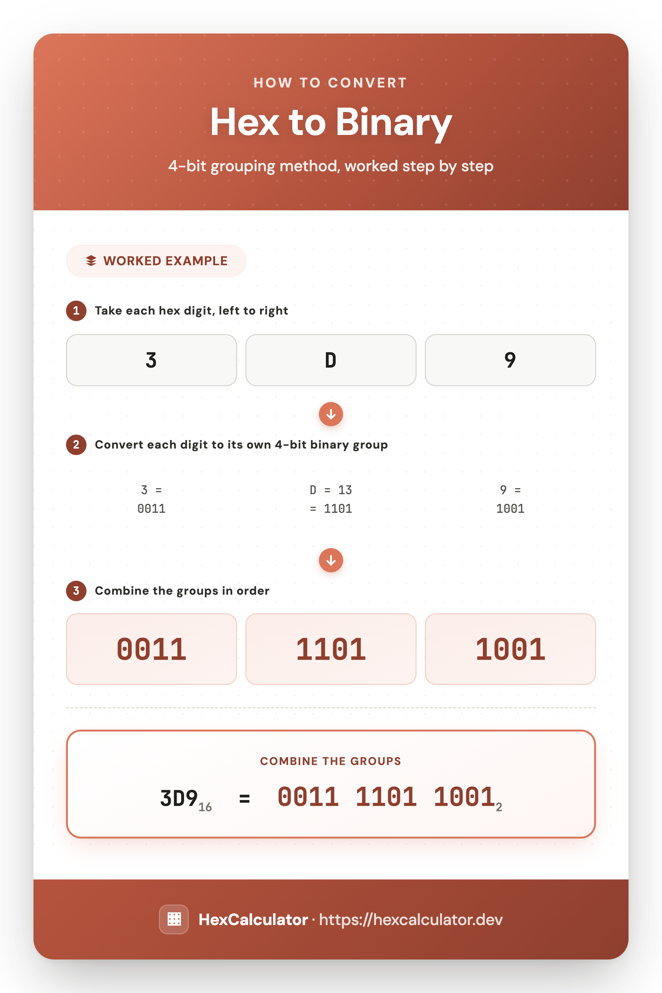 How to Convert Hex to Binary — Worked Example Infographic showing how to convert hexadecimal 3D9 to binary: convert each hex digit to its own 4-bit binary group, then combine the groups to get 0011 1101 1001