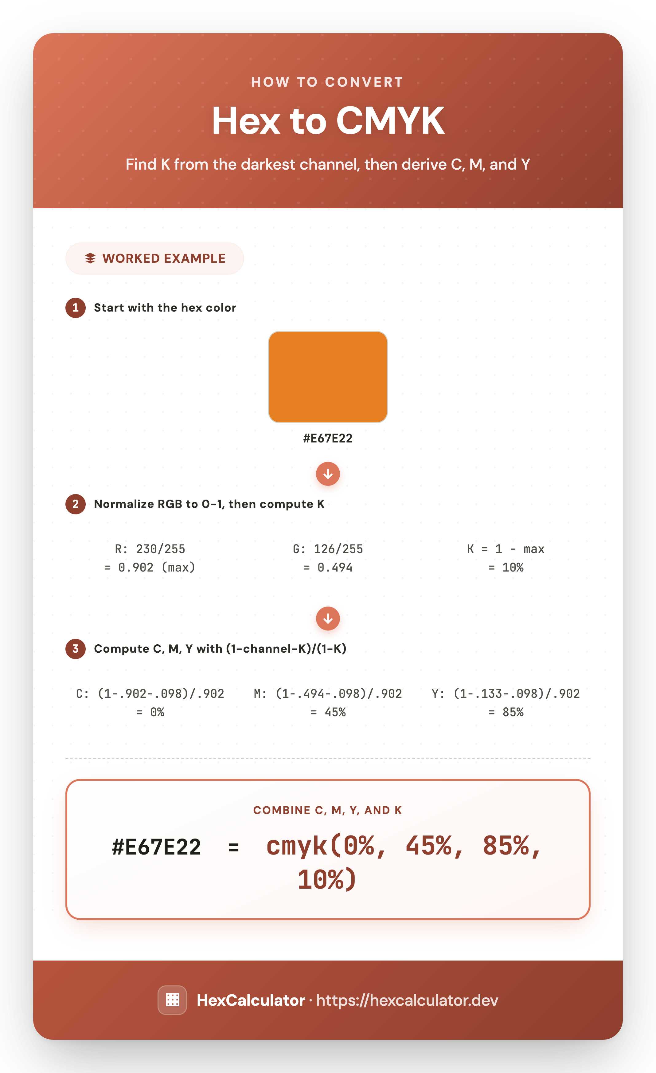 Infographic showing how to convert hex #E67E22 to CMYK: normalize RGB to 0-1, find K from the darkest channel gap, then derive C, M, and Y to get cmyk(0%, 45%, 85%, 10%)