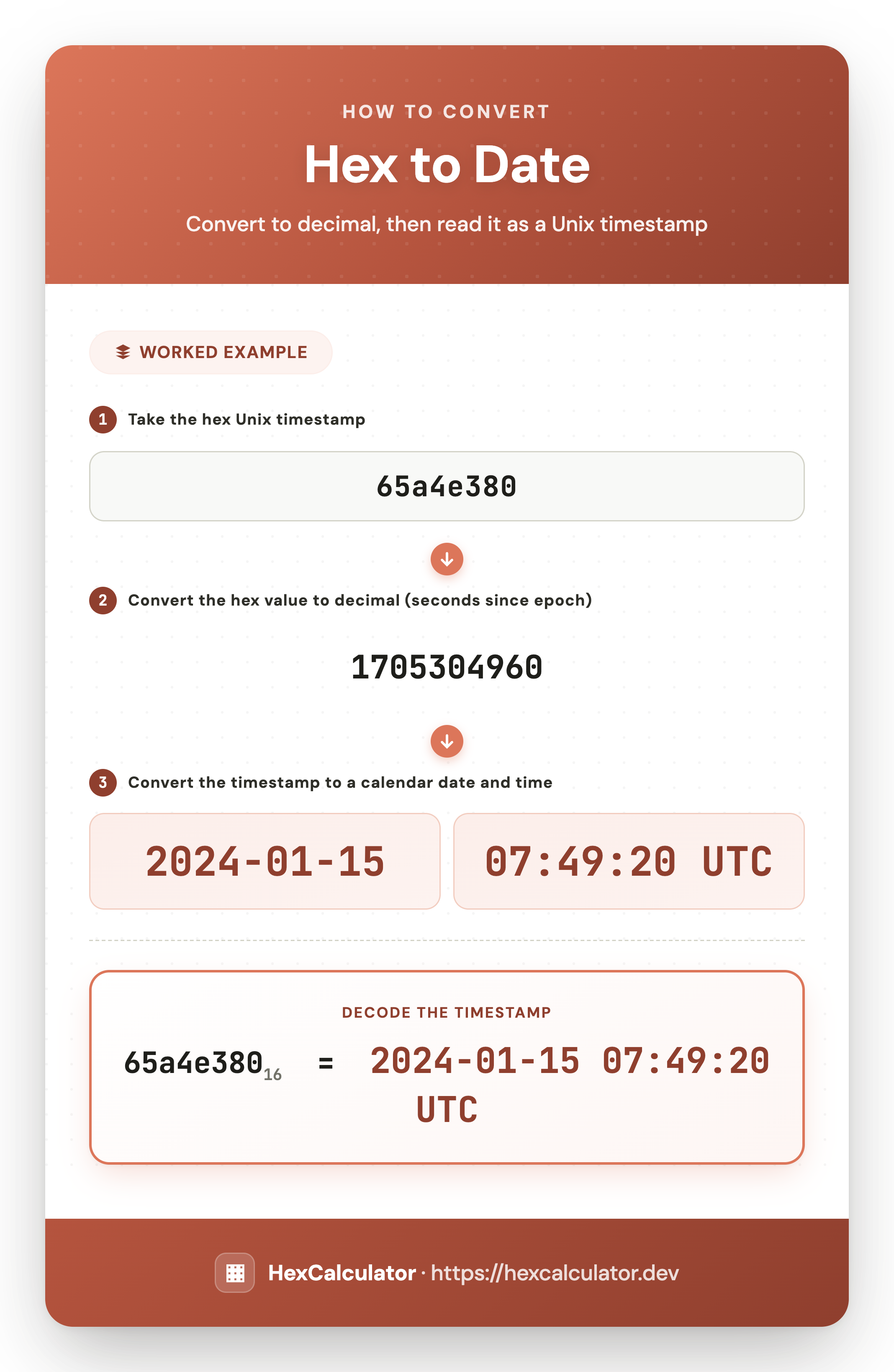 Infographic showing how to convert hex Unix timestamp 65a4e380 to a date: convert to decimal 1705304960, then to the calendar date 2024-01-15 07:49:20 UTC