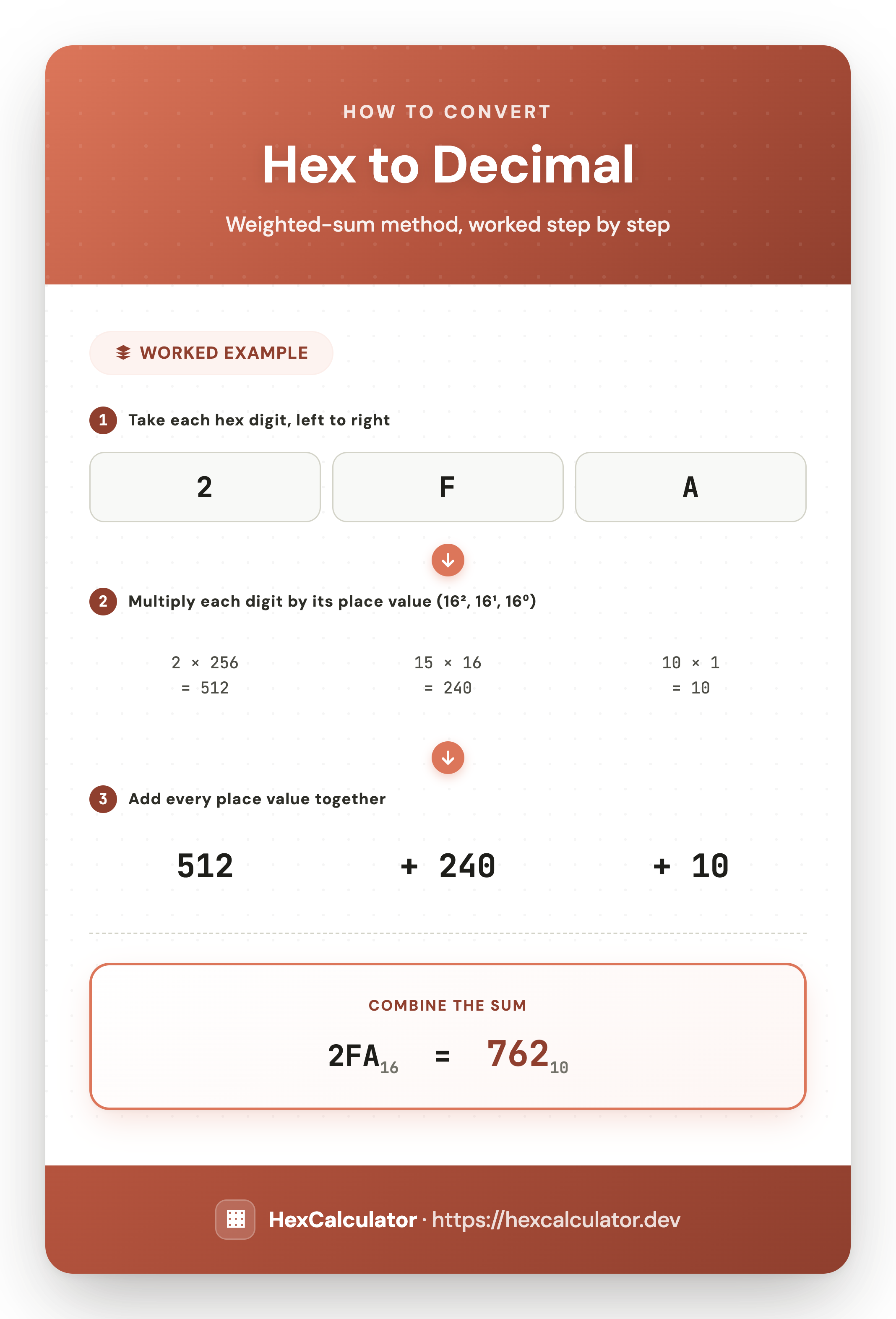 How to Convert Hex to Decimal — Worked Example Infographic showing how to convert hexadecimal 2FA to decimal: multiply each digit by its place value (16 squared, 16, 1) and add the results to get 762