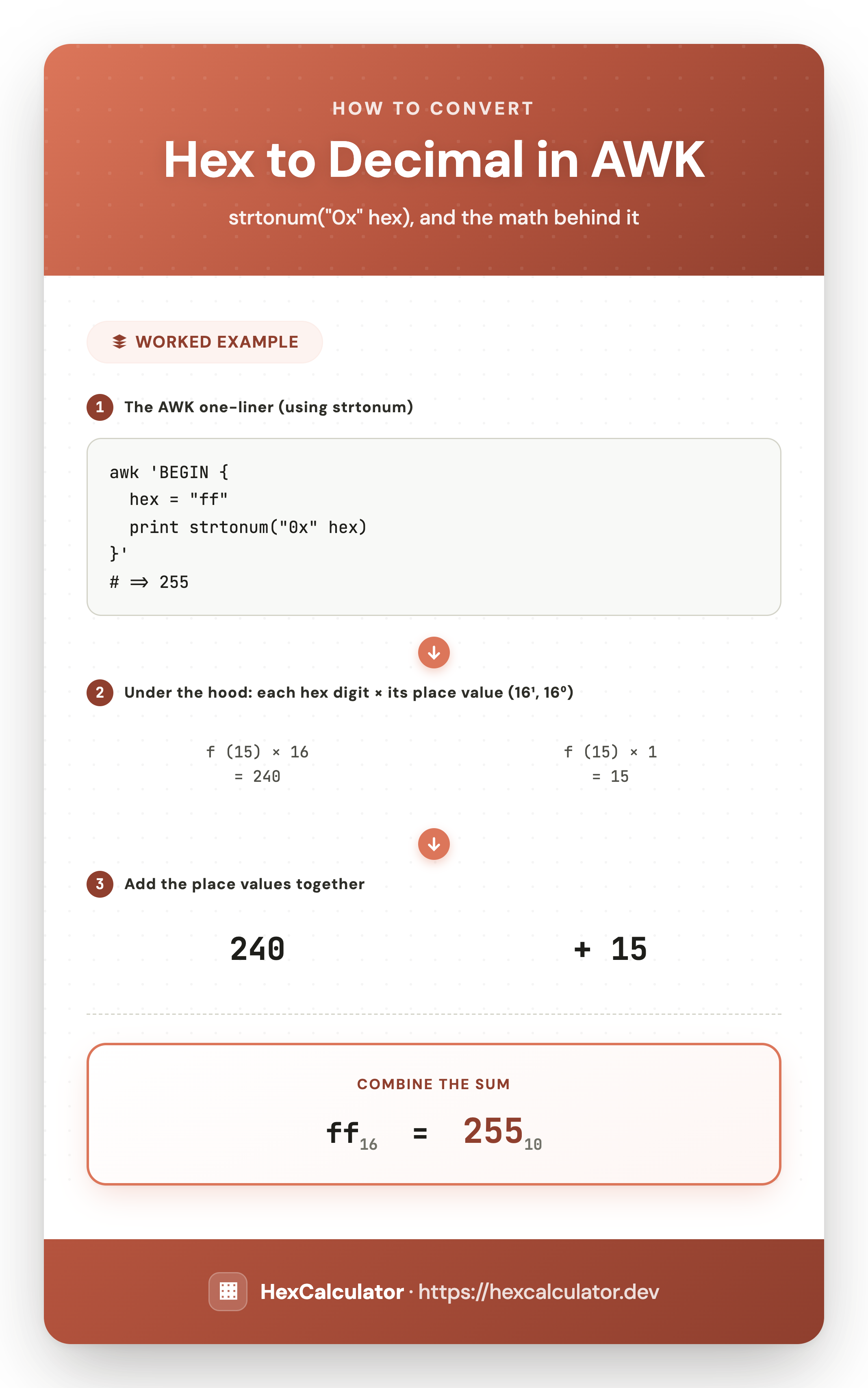 Infographic showing how to convert hex ff to decimal in AWK using strtonum("0x" hex), and the underlying weighted-sum math that gives 255