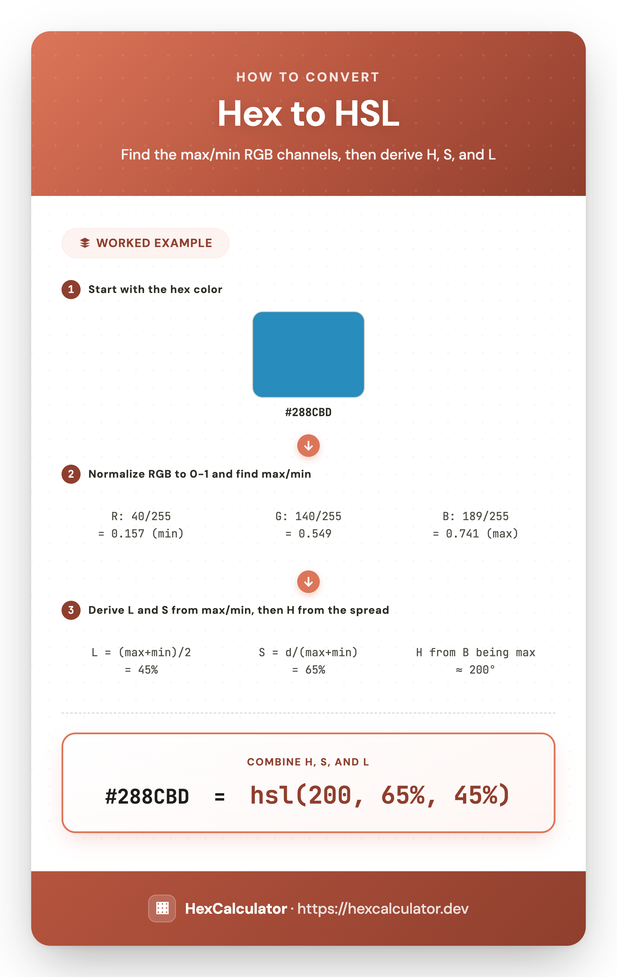 How to Convert Hex to HSL — Worked Example Infographic showing how to convert hex #288CBD to HSL: normalize RGB to 0-1, find the max and min channels, then derive lightness, saturation, and hue to get hsl(200, 65%, 45%)
