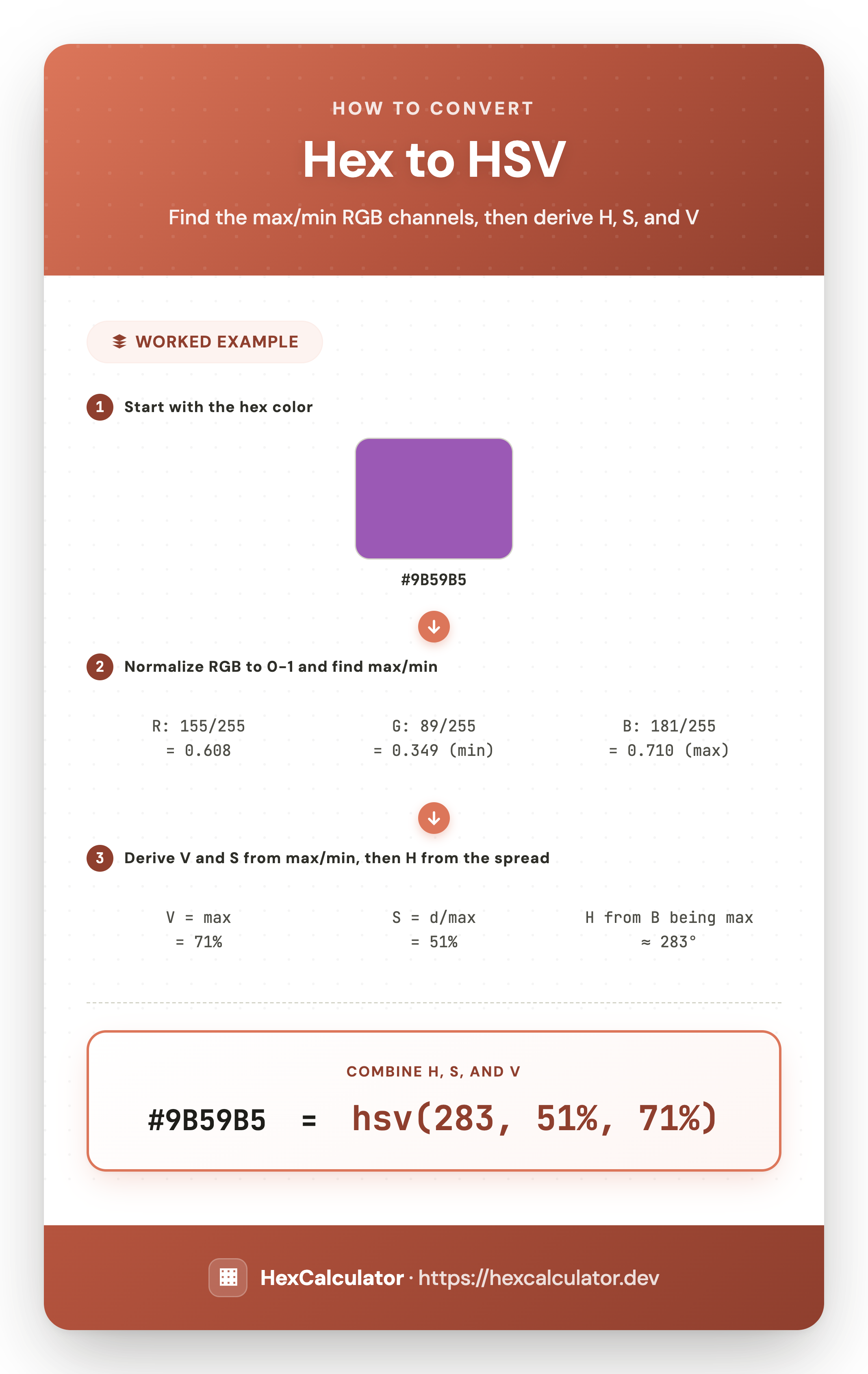 Infographic showing how to convert hex #9B59B5 to HSV: normalize RGB to 0-1, find the max and min channels, then derive value, saturation, and hue to get hsv(283, 51%, 71%)