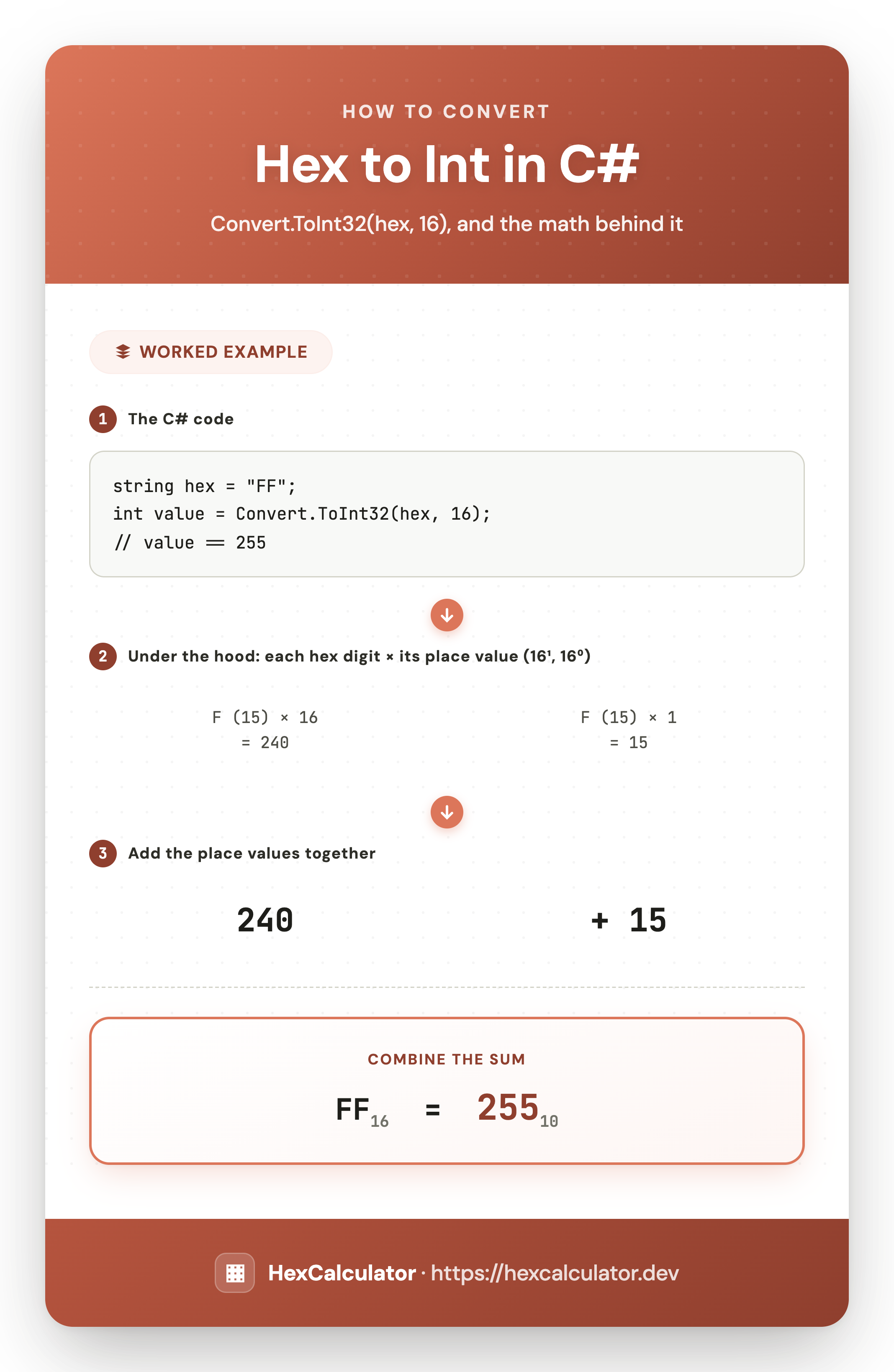 Infographic showing how to convert hex FF to an int in C# using Convert.ToInt32(hex, 16), and the underlying weighted-sum math that gives 255