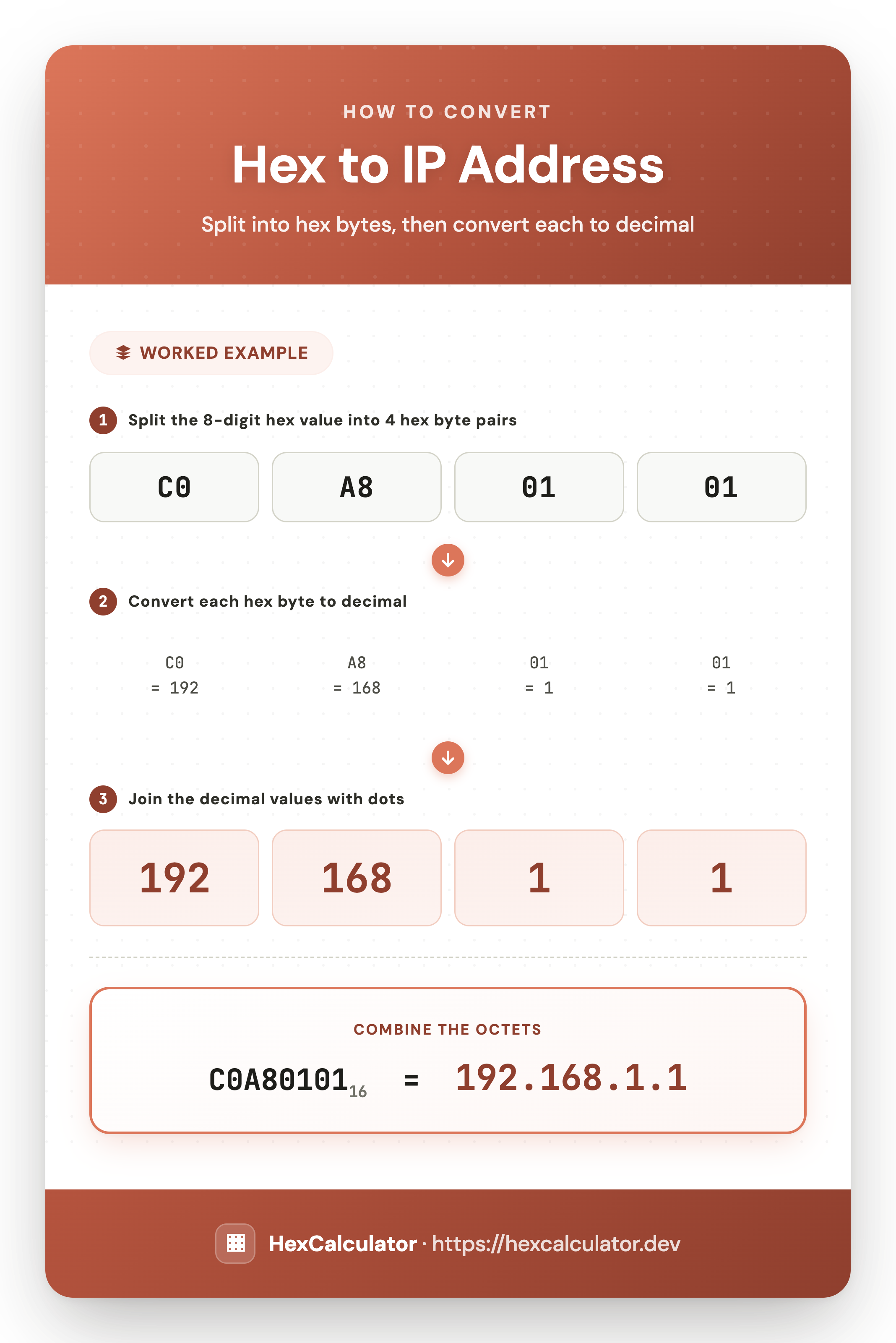 Infographic showing how to convert hex C0A80101 to an IPv4 address: split into 4 hex byte pairs, convert each to decimal, and join with dots to get 192.168.1.1