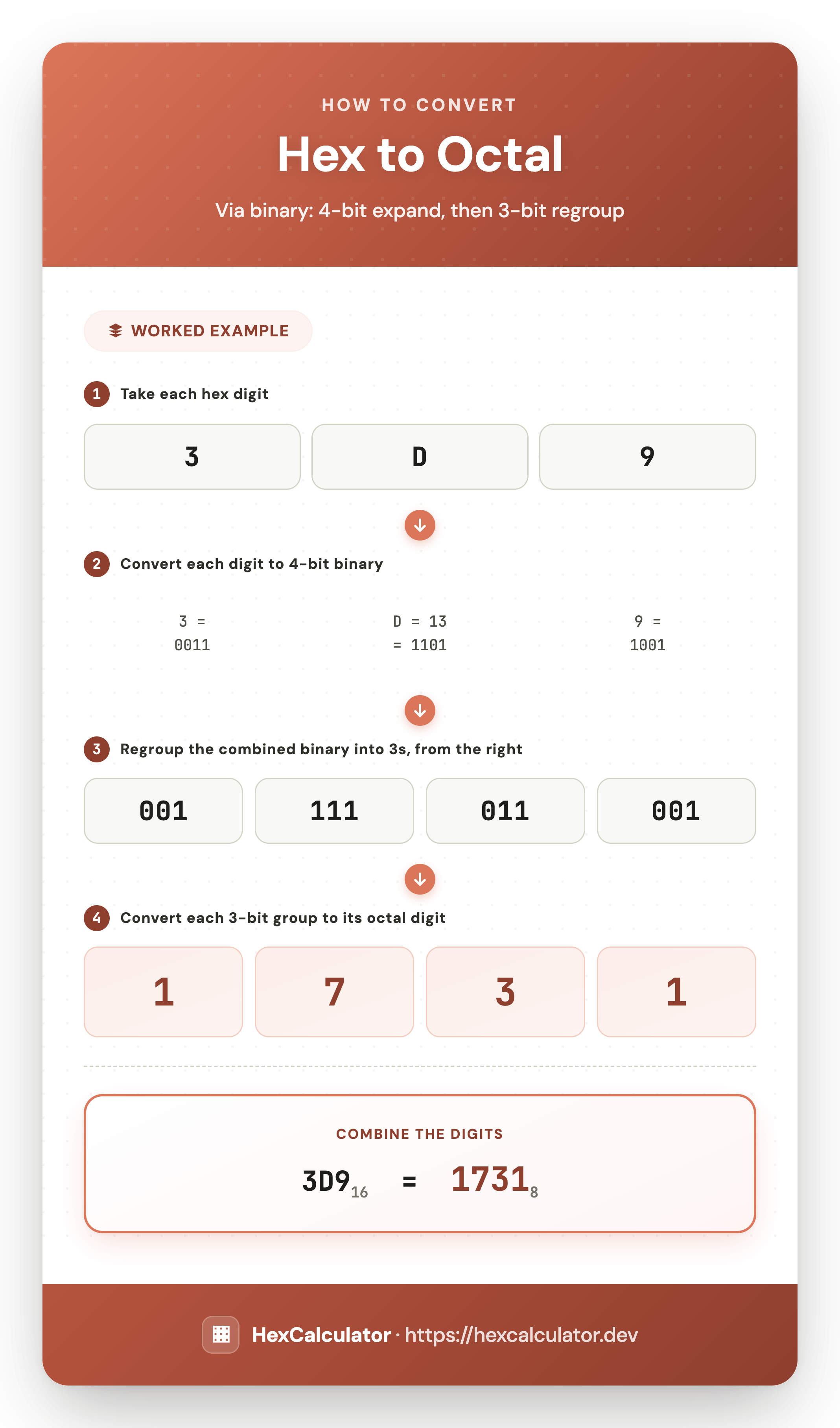 Infographic showing how to convert hexadecimal 3D9 to octal by going through binary: expand each hex digit to 4 bits, regroup the combined bits into 3s, then convert each group to get octal 1731