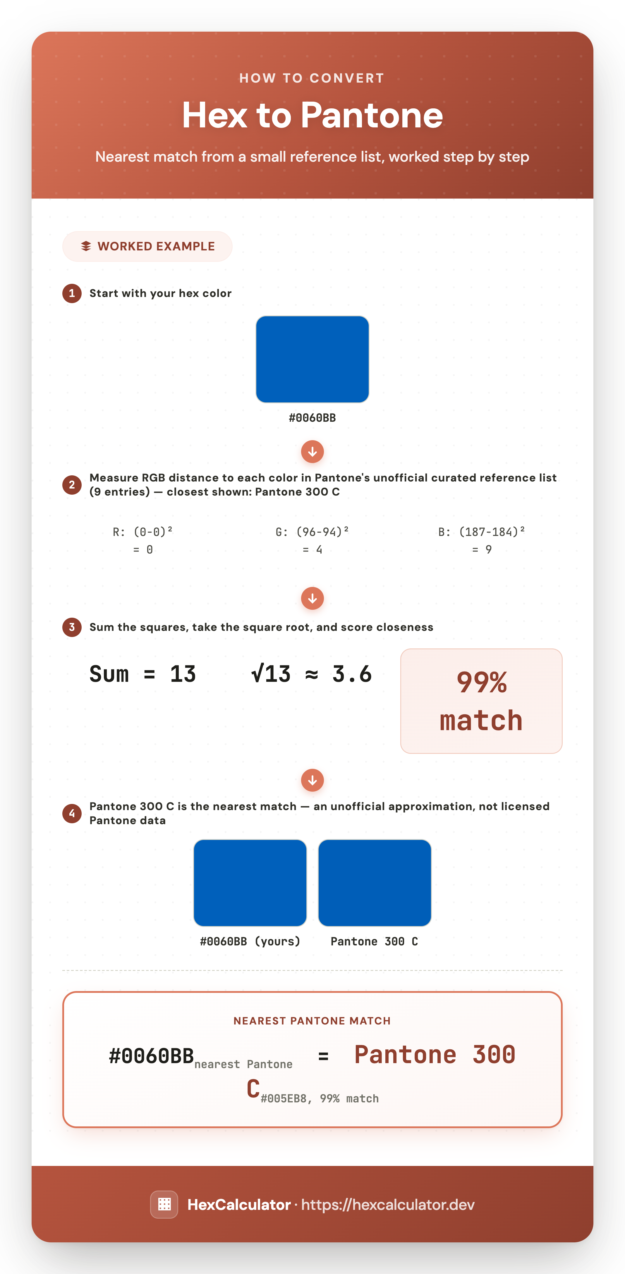 How to Convert Hex to Pantone — Worked Example Infographic showing how hex color 0060BB matches to Pantone 300 C (hex 005EB8) using RGB distance, a 99 percent nearest match from a small unofficial reference list