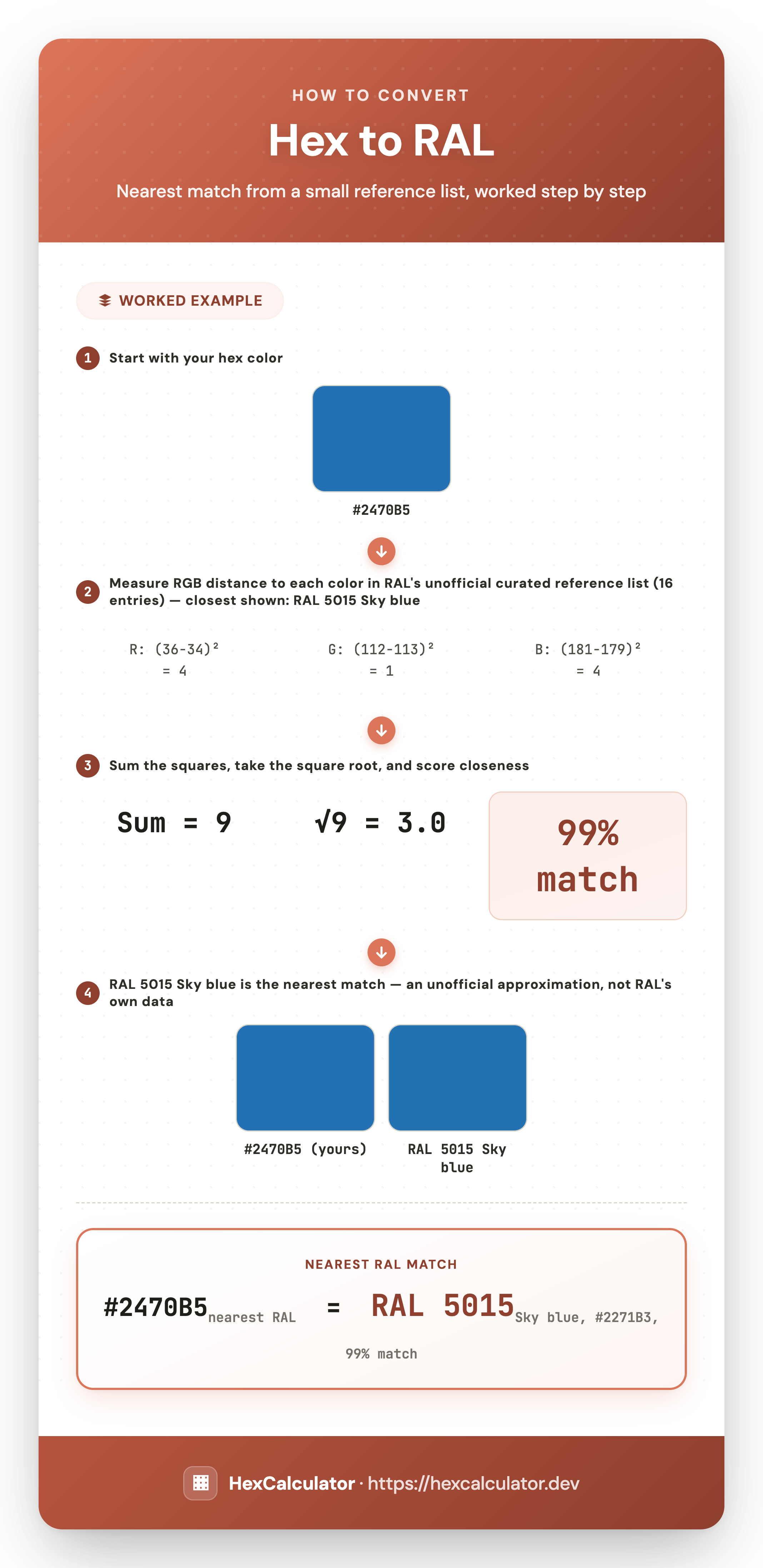 Infographic showing how hex color 2470B5 matches to RAL 5015 Sky blue (hex 2271B3) using RGB distance, a 99 percent nearest match from a small unofficial reference list