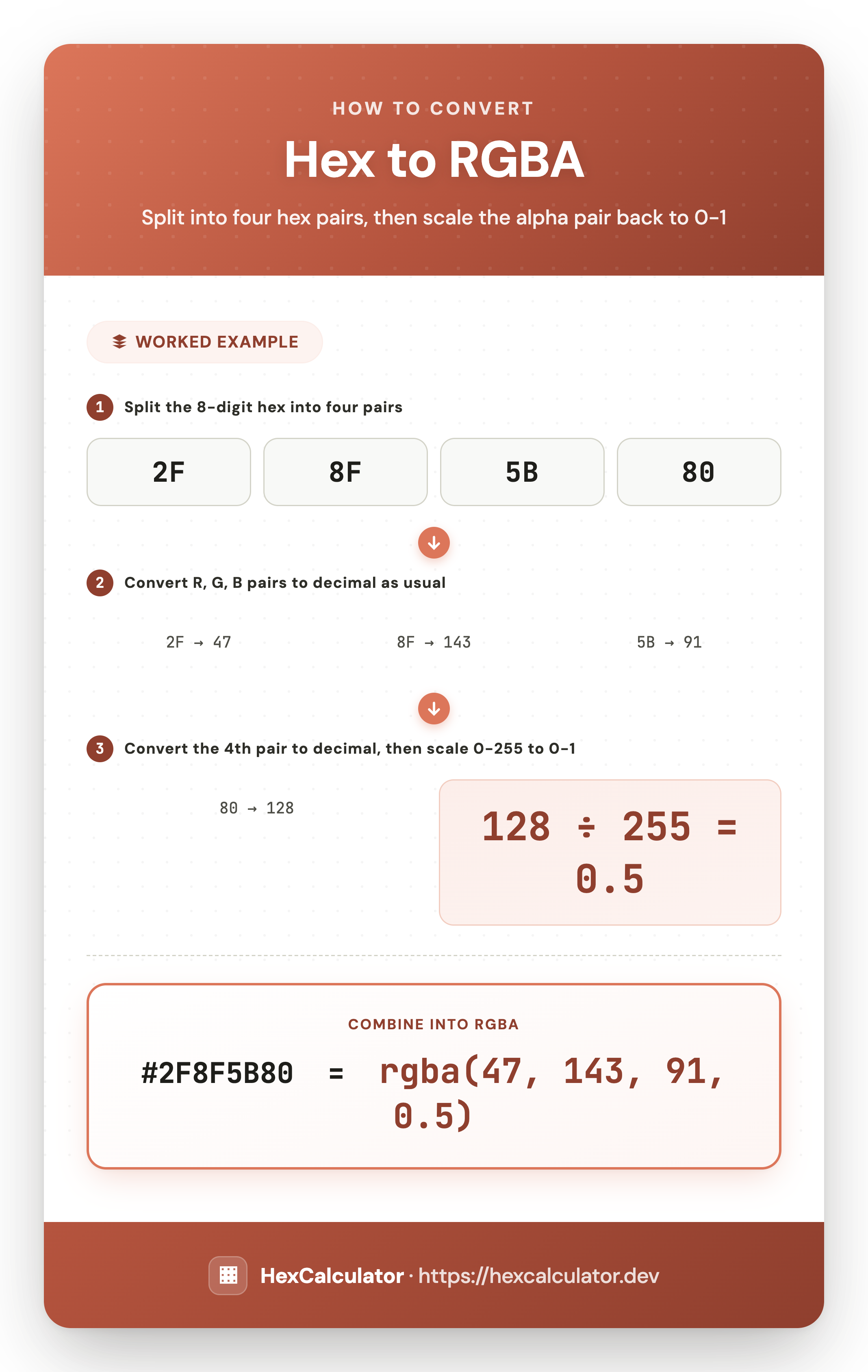 How to Convert Hex to RGBA — Worked Example Infographic showing how to convert hex #2F8F5B80 to RGBA: split into four hex pairs, convert R, G, B to decimal as usual, then scale the alpha hex pair back to a 0-1 value to get rgba(47, 143, 91, 0.5)