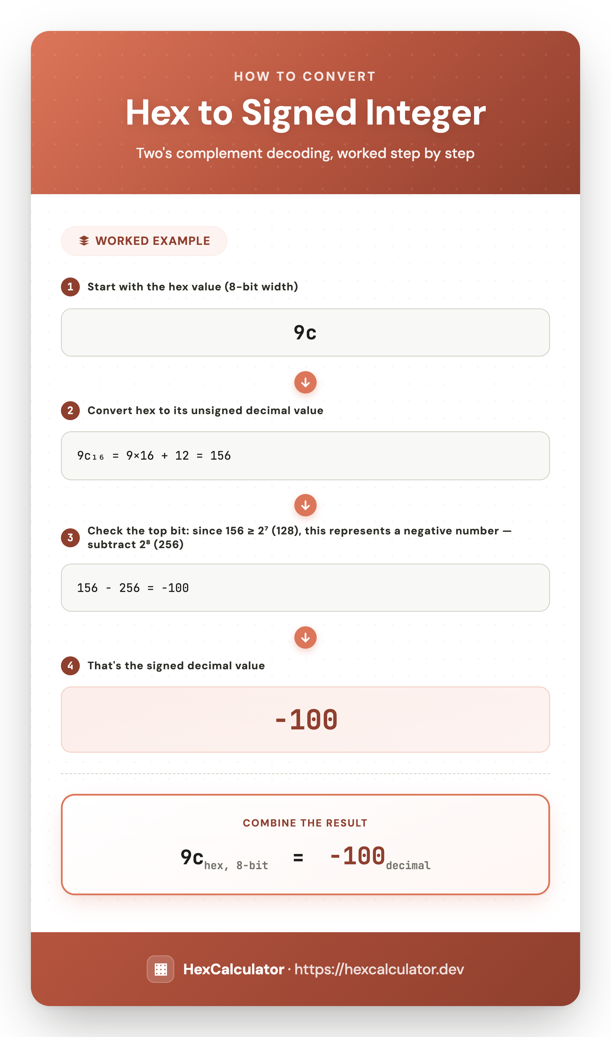 How to Convert Hex to Signed Integer — Worked Example Infographic showing how to convert 8-bit hex 9c to a signed integer: read it as unsigned decimal 156, then subtract 2 to the power of 8 since the top bit is set to get -100