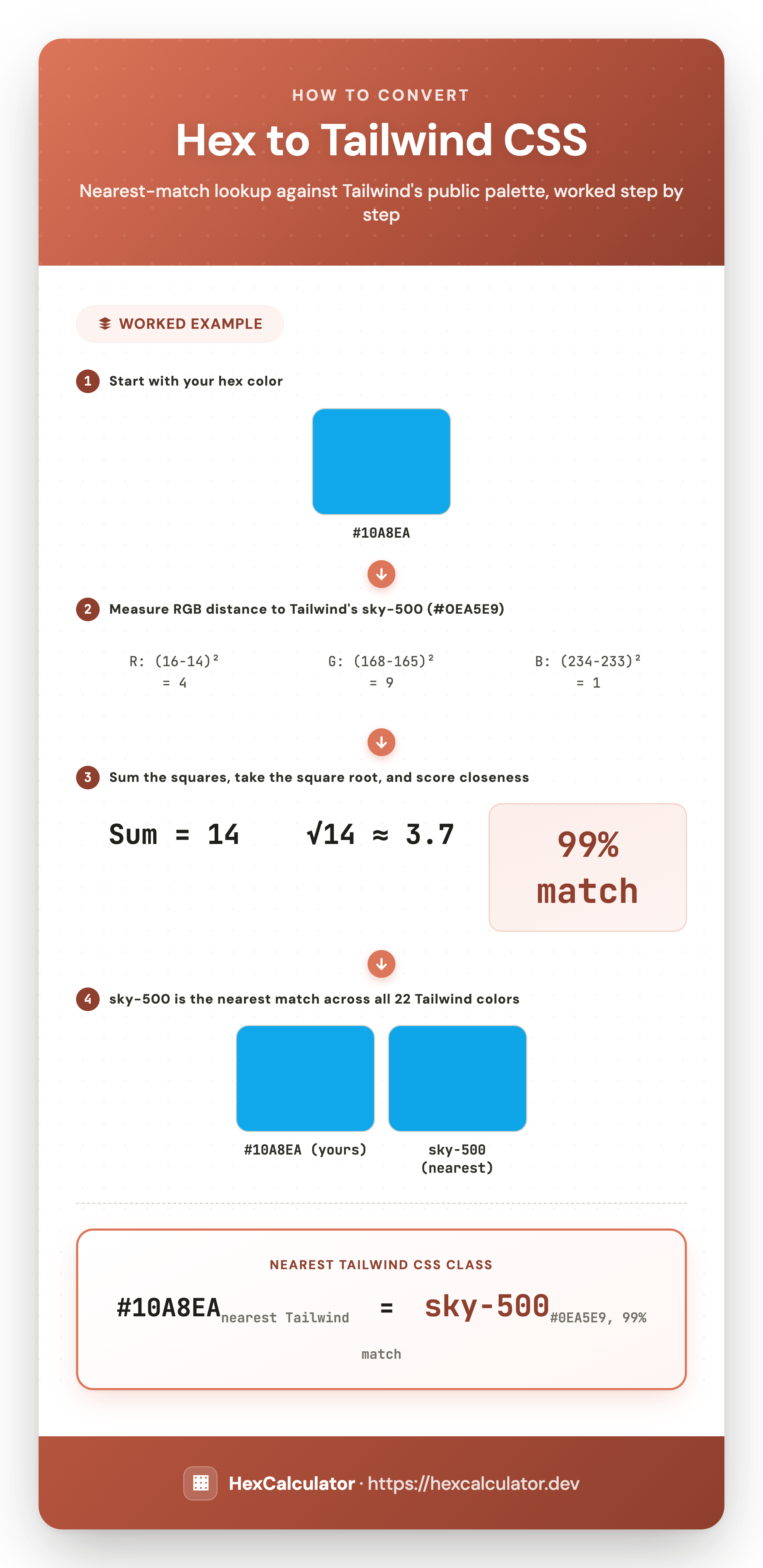 How to Convert Hex to Tailwind CSS — Worked Example Infographic showing how hex color 10A8EA matches to Tailwind CSS class sky-500 (hex 0EA5E9) using RGB distance, a 99 percent match
