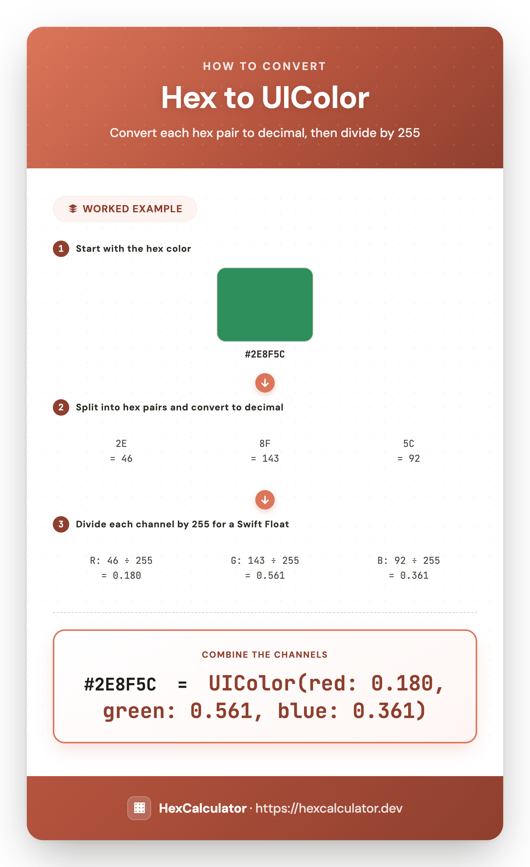 Infographic showing how to convert hex #2E8F5C to Swift's UIColor: split into hex pairs, convert to decimal, then divide each by 255 to get UIColor(red: 0.180, green: 0.561, blue: 0.361)