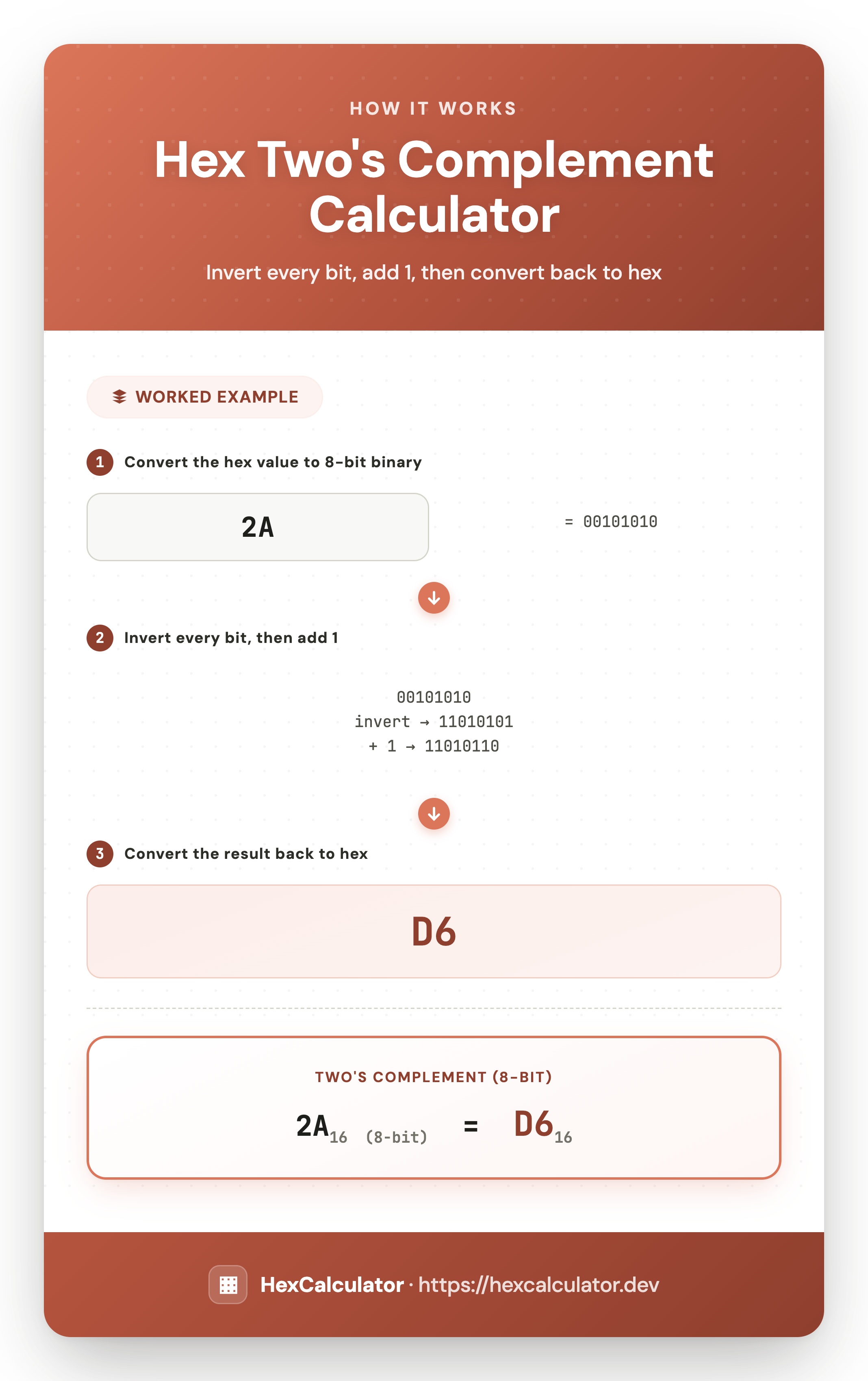 Infographic showing the two's complement of hex 2A at 8-bit width: convert to binary 00101010, invert every bit and add 1 to get 11010110, then convert back to hex D6