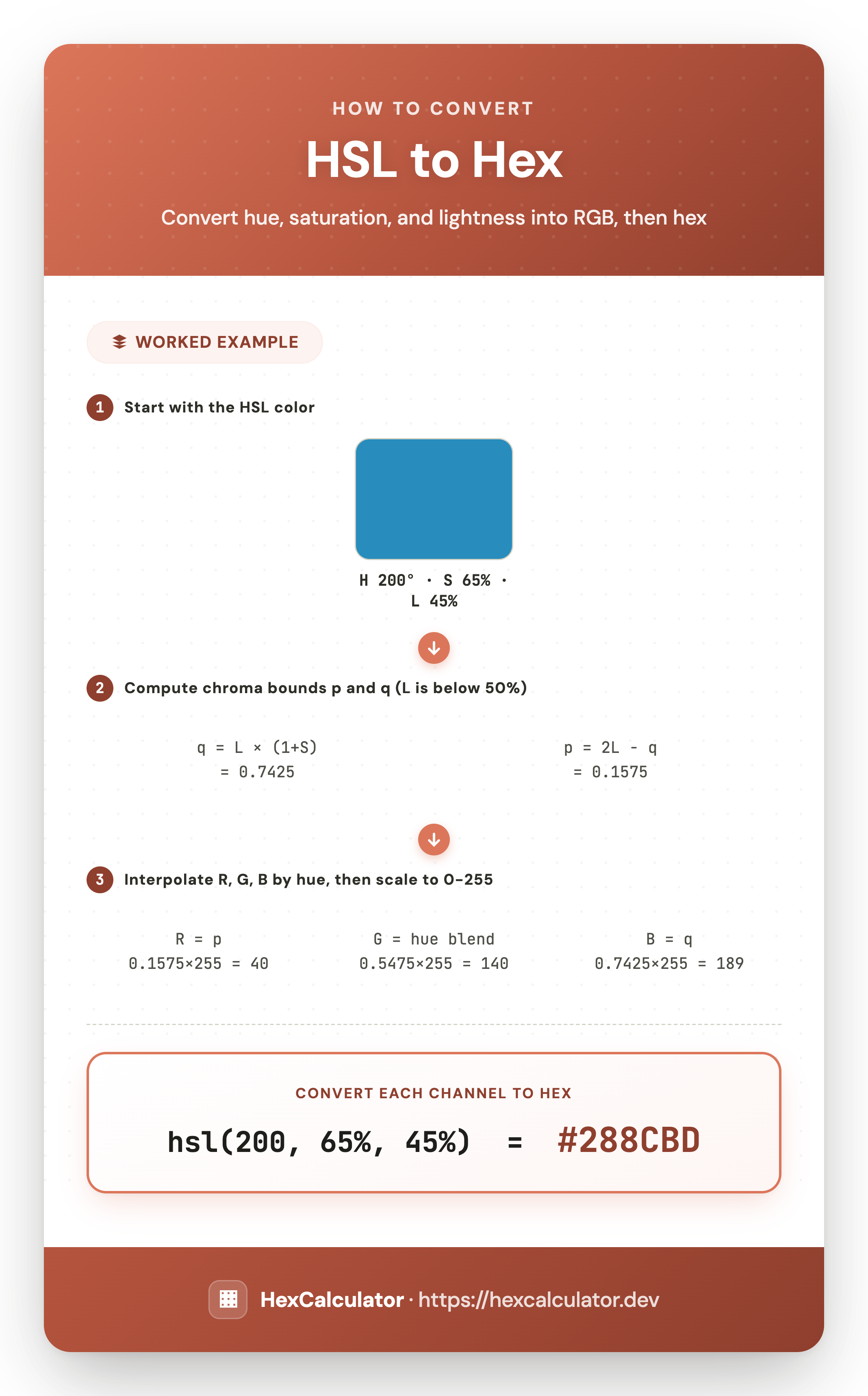 How to Convert HSL to Hex — Worked Example Infographic showing how to convert HSL(200, 65%, 45%) to hex: compute chroma bounds p and q, interpolate RGB fractions, and scale to 0-255 to get #288CBD