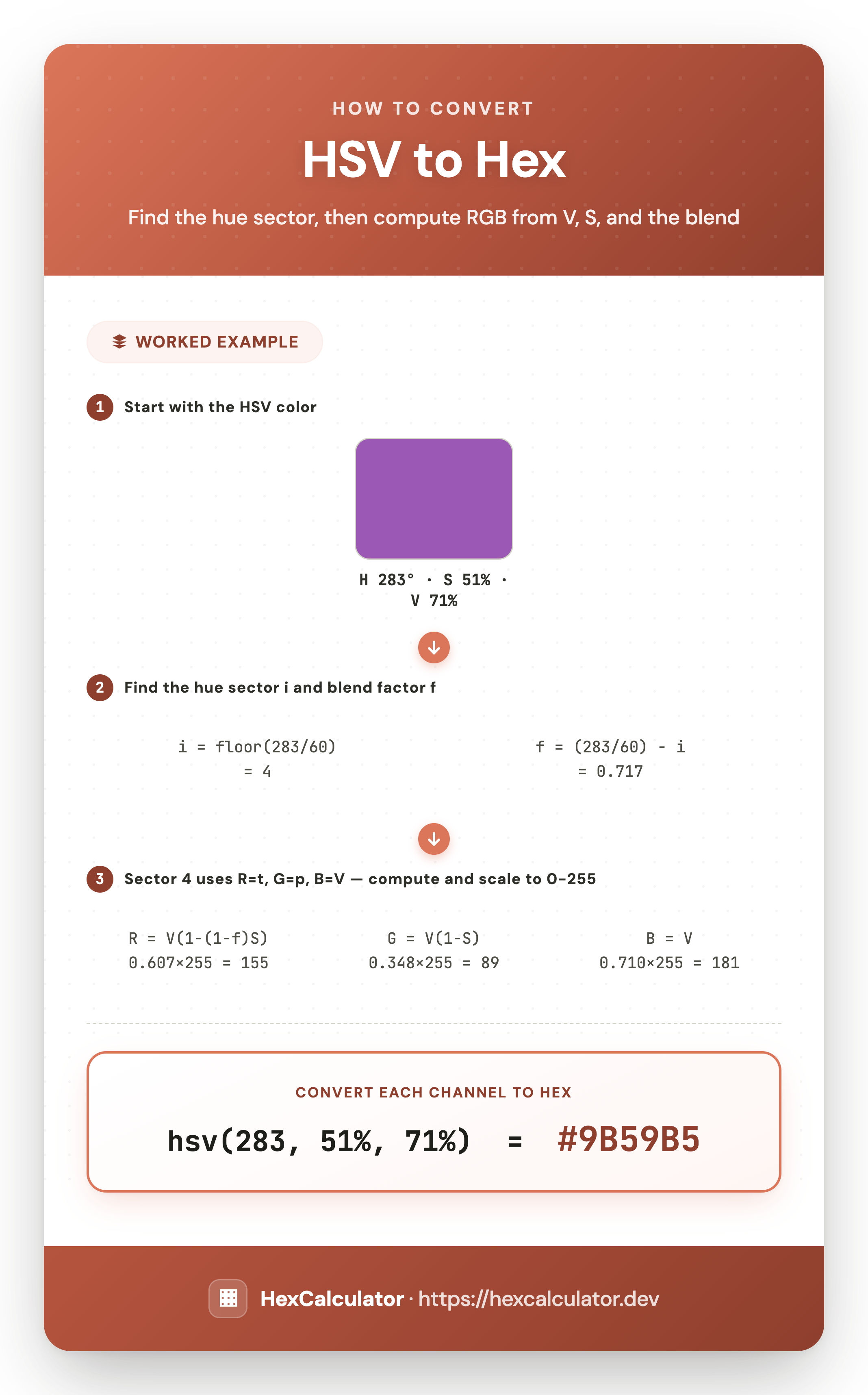 Infographic showing how to convert HSV(283, 51%, 71%) to hex: find the hue sector and blend factor, compute R, G, B from V, S, and the blend factor, and scale to 0-255 to get #9B59B5