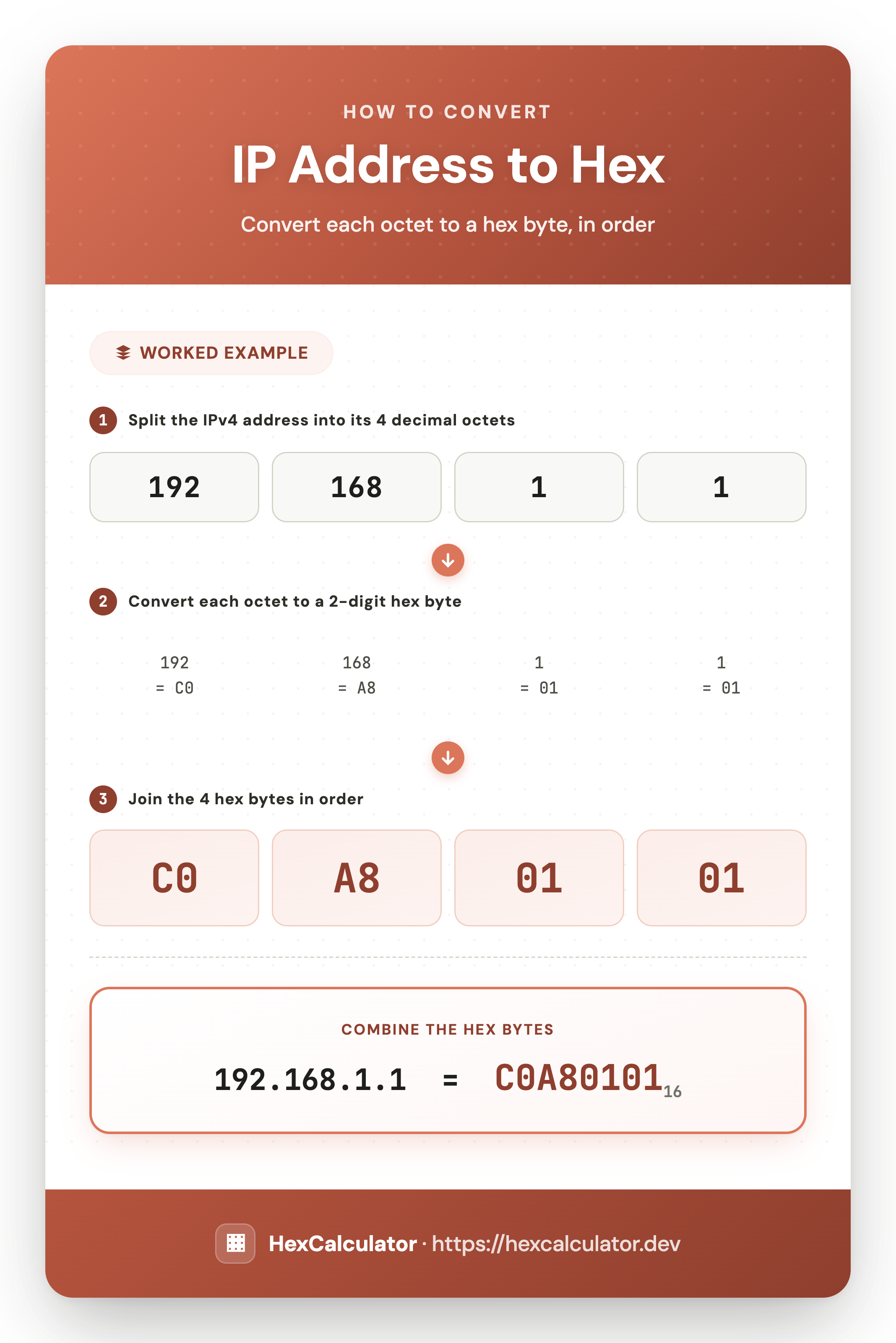 Infographic showing how to convert IPv4 address 192.168.1.1 to hex: convert each of the 4 decimal octets to a 2-digit hex byte and join them to get C0A80101