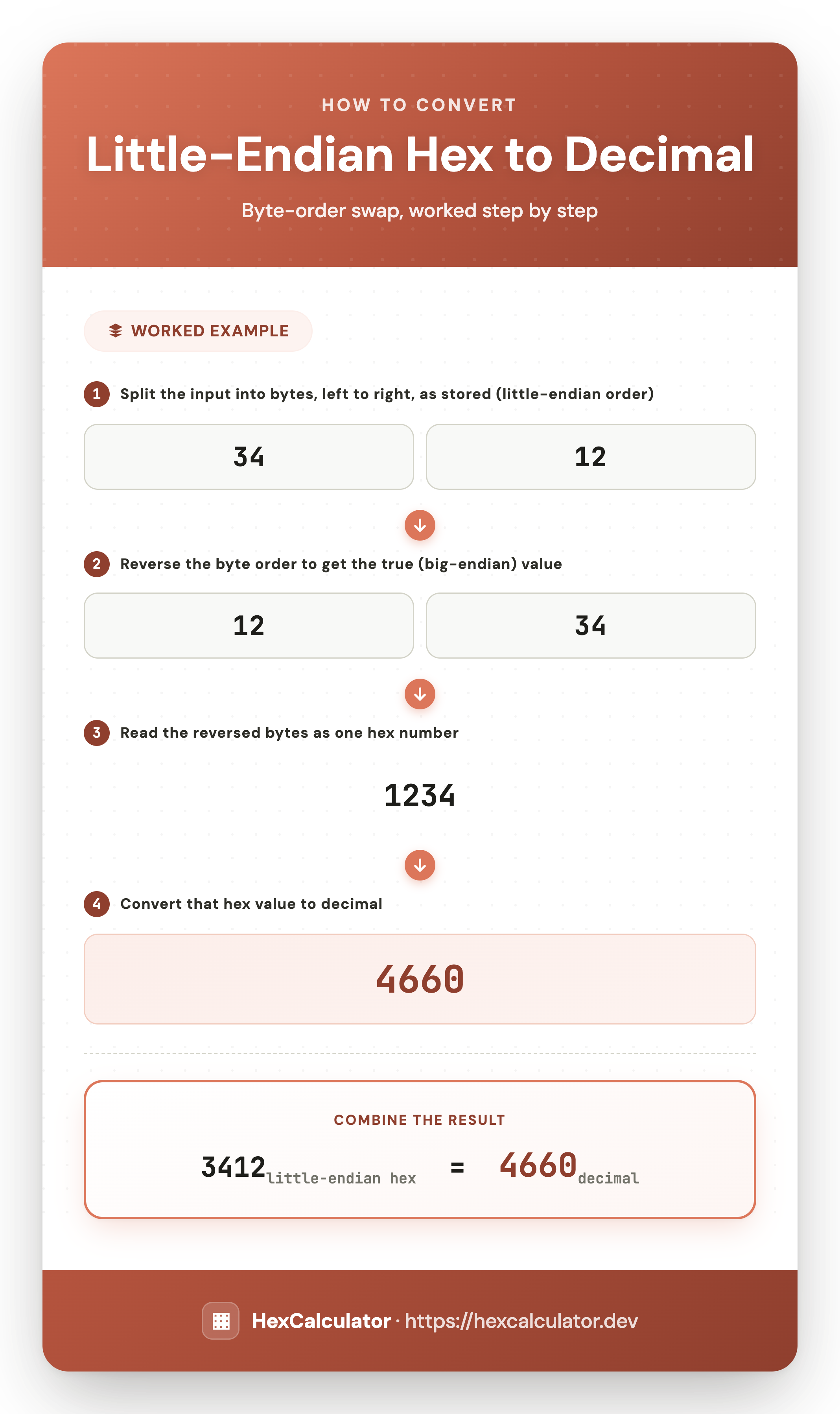 Infographic showing how to convert little-endian hex 3412 to decimal: split into bytes 34 and 12, reverse the byte order to get 1234, then read that as decimal 4660