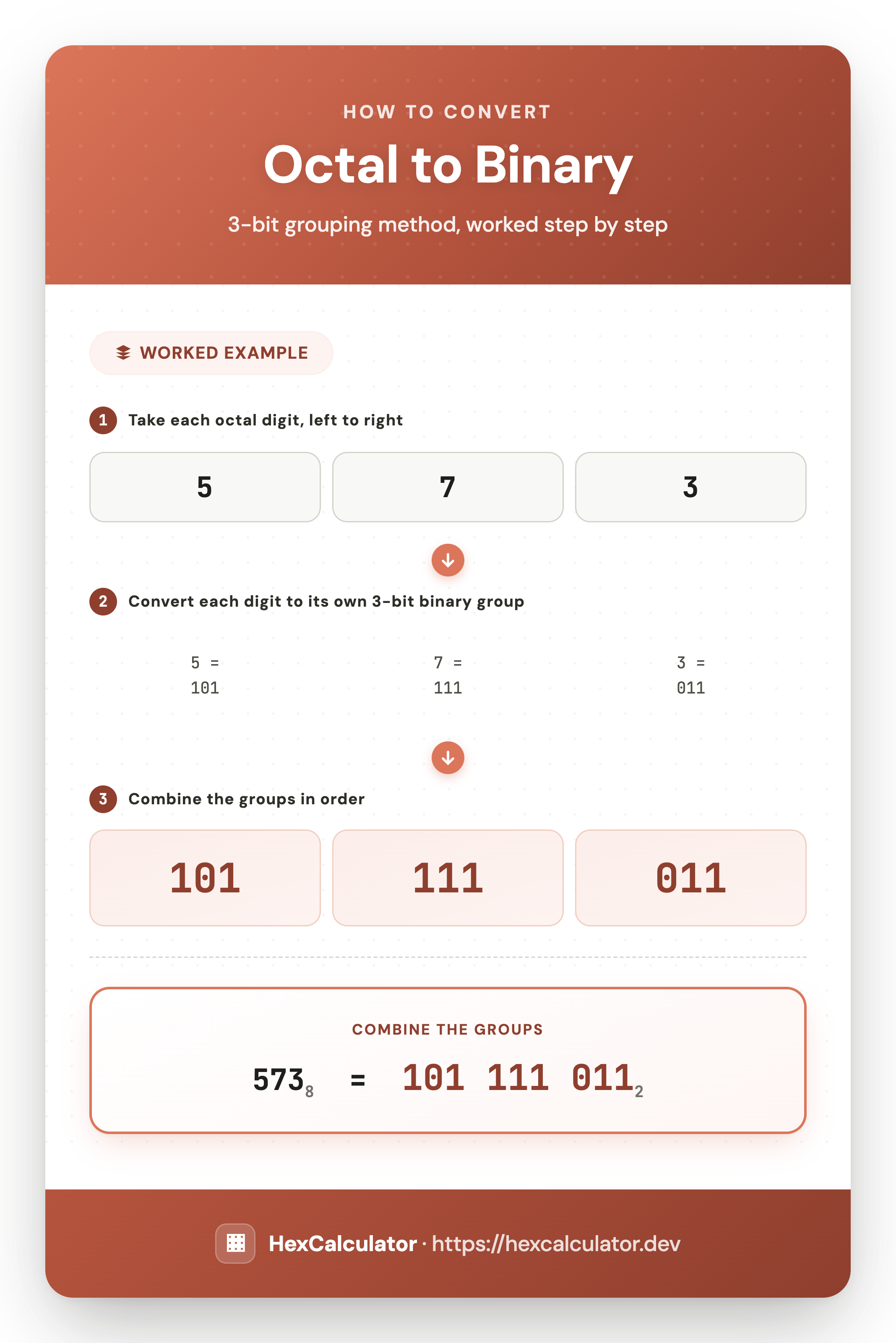 How to Convert Octal to Binary — Worked Example Infographic showing how to convert octal 573 to binary: convert each octal digit to its own 3-bit binary group, then combine the groups to get 101 111 011