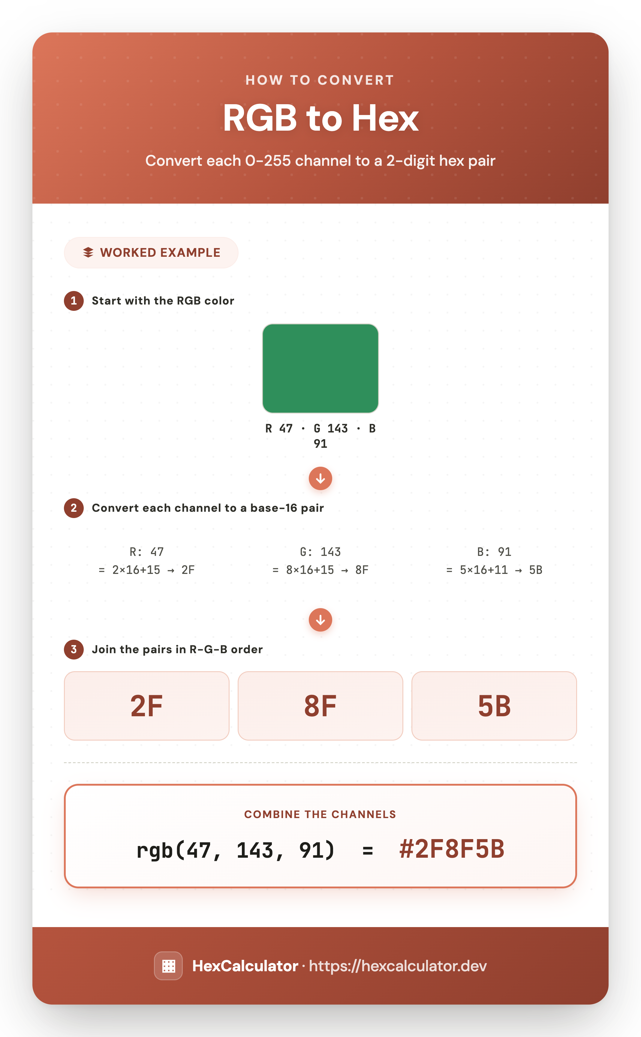 How to Convert RGB to Hex — Worked Example Infographic showing how to convert RGB(47, 143, 91) to hex: convert each channel to a 2-digit hex pair and join them to get #2F8F5B