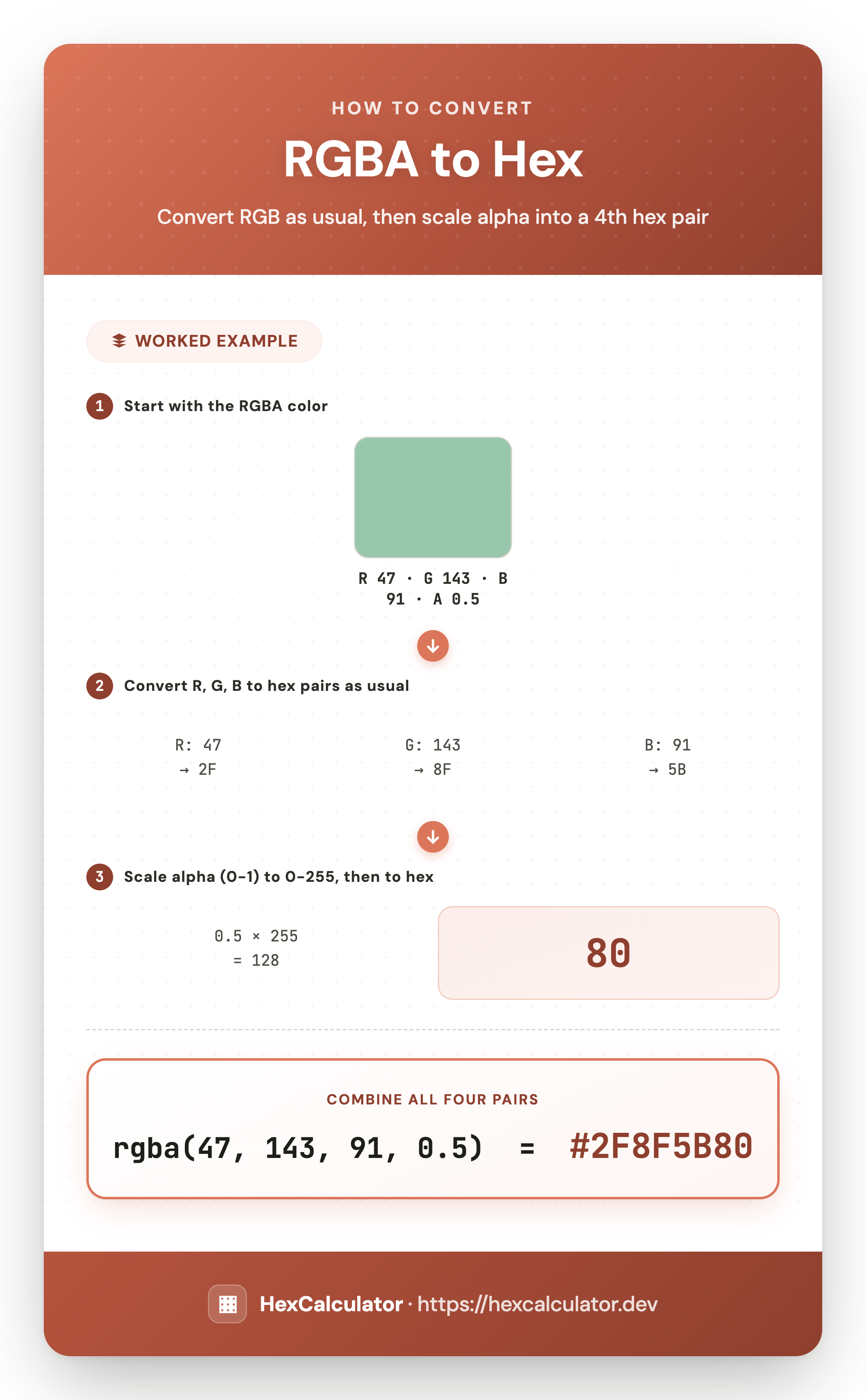 Infographic showing how to convert rgba(47, 143, 91, 0.5) to hex: convert R, G, B to hex pairs and scale the 0.5 alpha value to a 4th hex pair to get #2F8F5B80